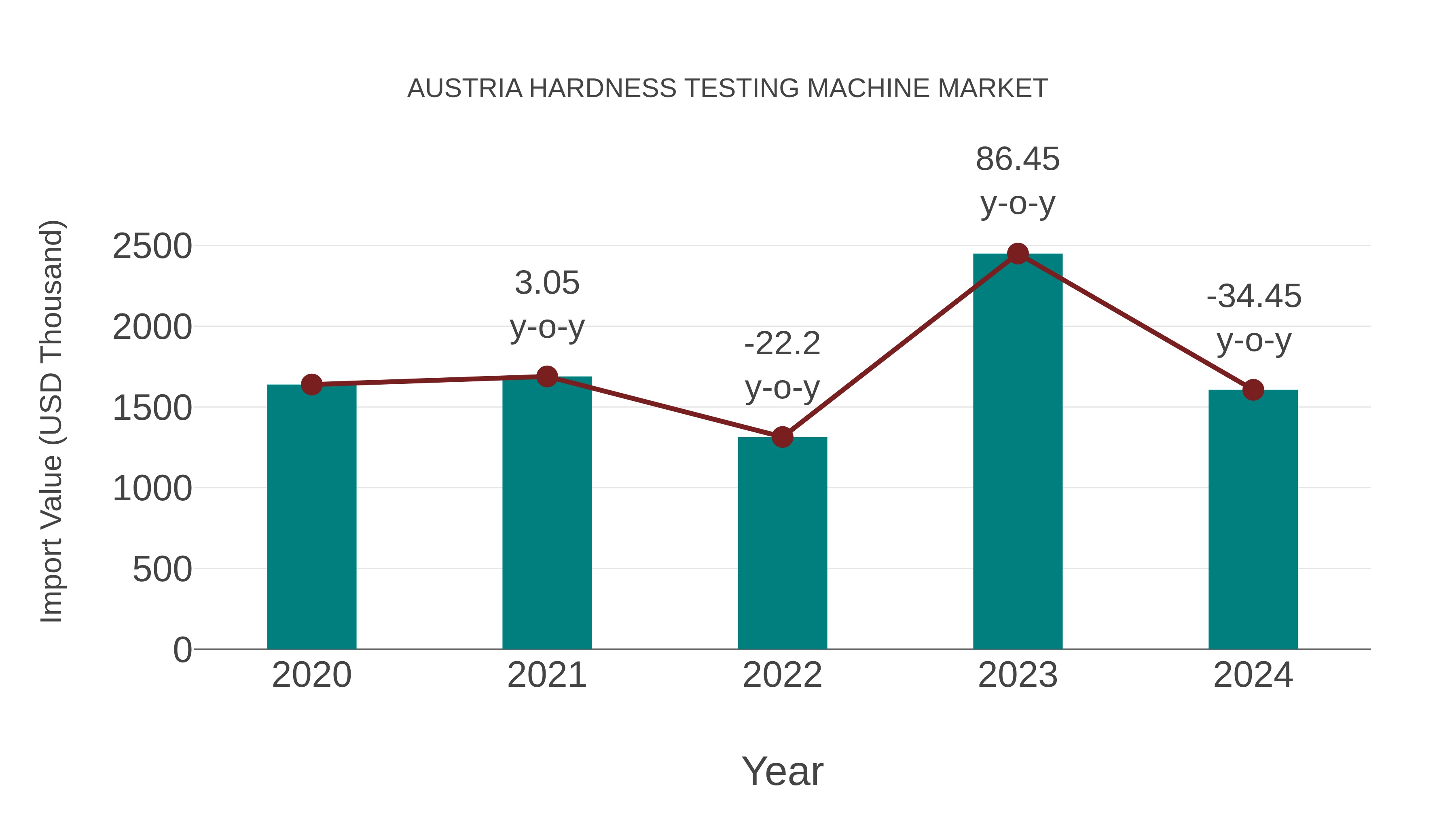 Austria Hardness Testing Machine Market: Import Trend Analysis