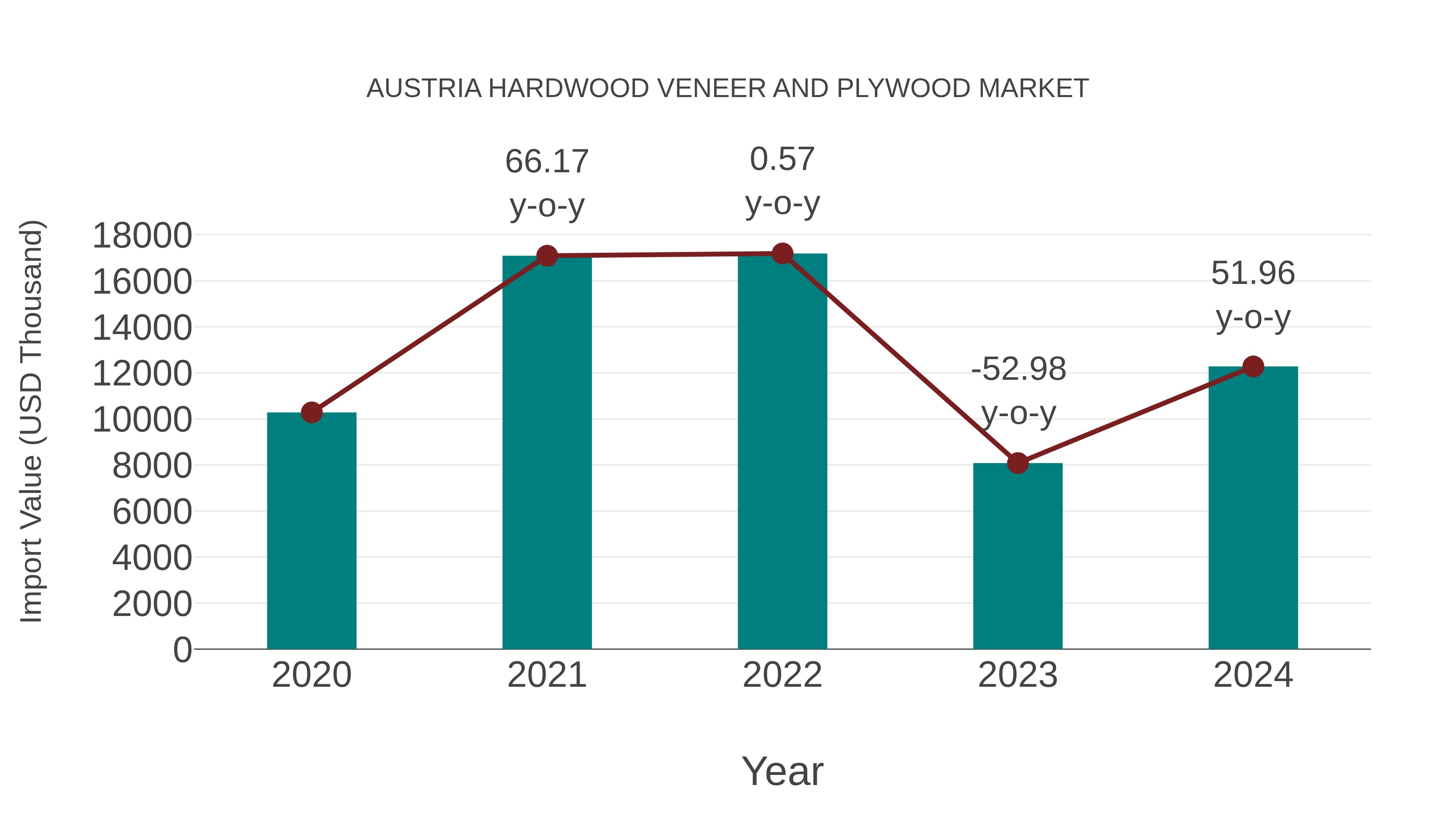  Austria Hardwood Veneer and Plywood Market: Import Trend Analysis