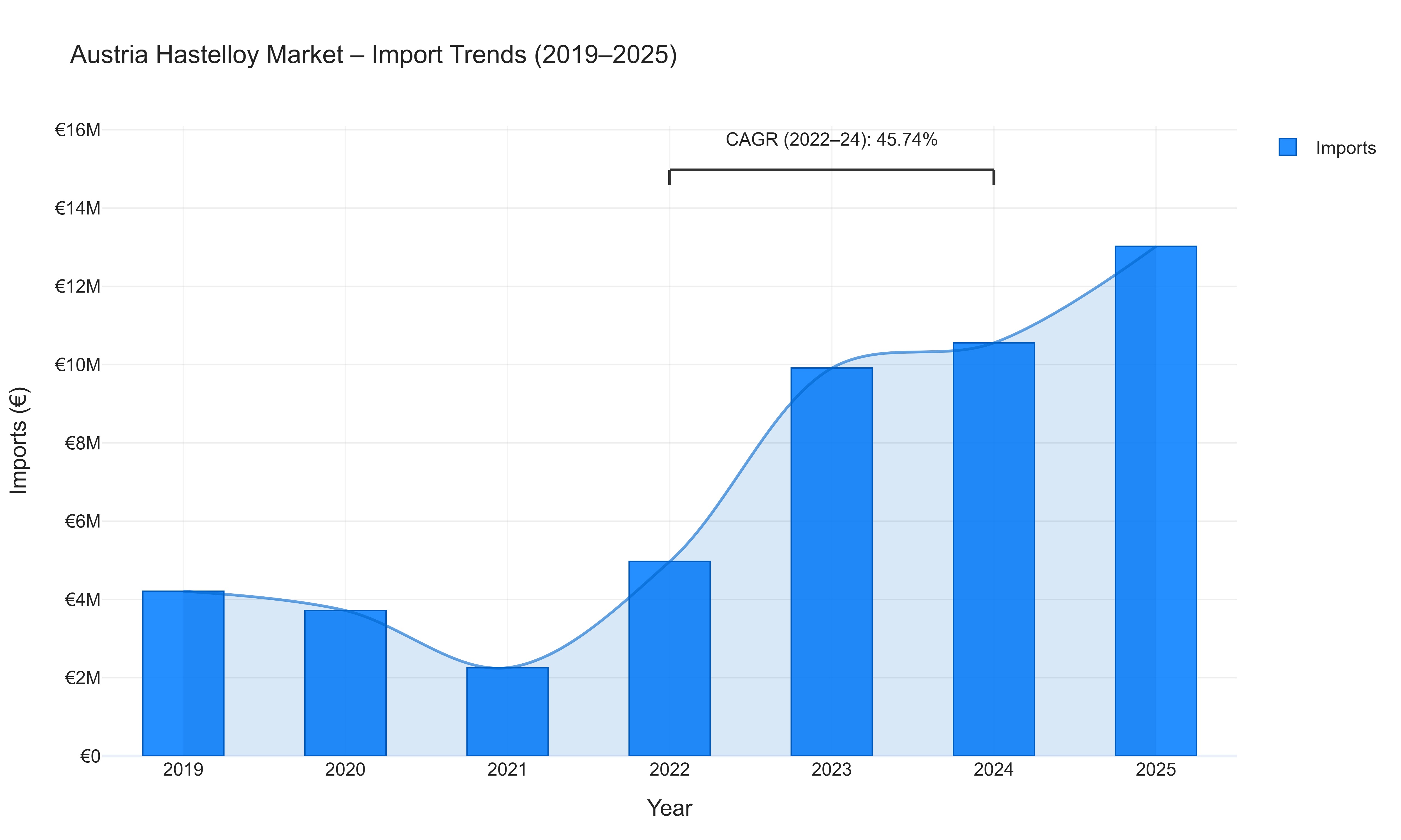 Austria Hastelloy Market - Import Trends (2019-2025)