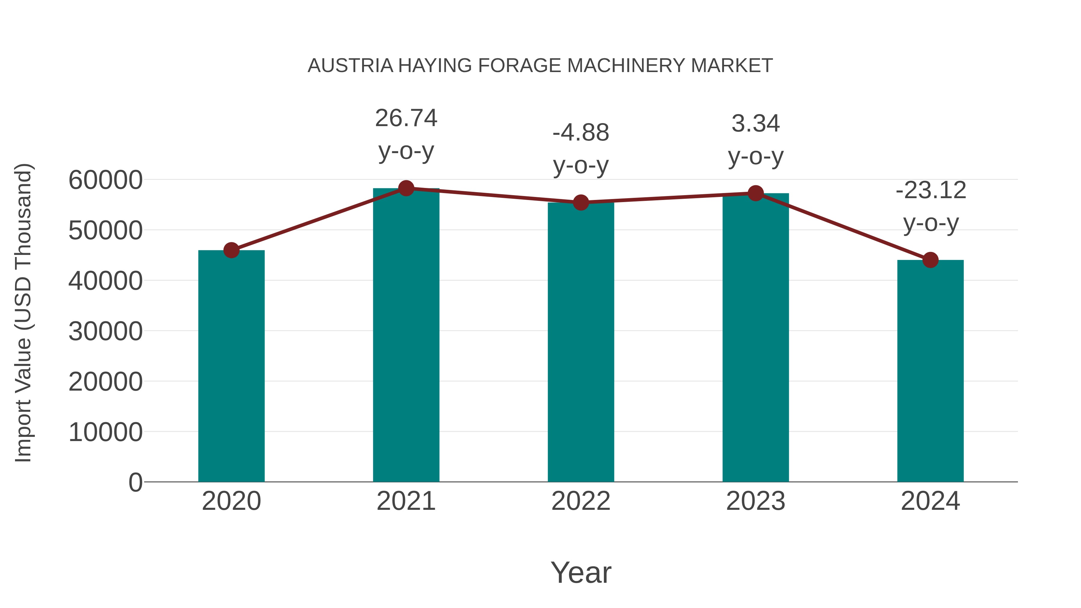  Austria Haying Forage Machinery Market: Import Trend Analysis