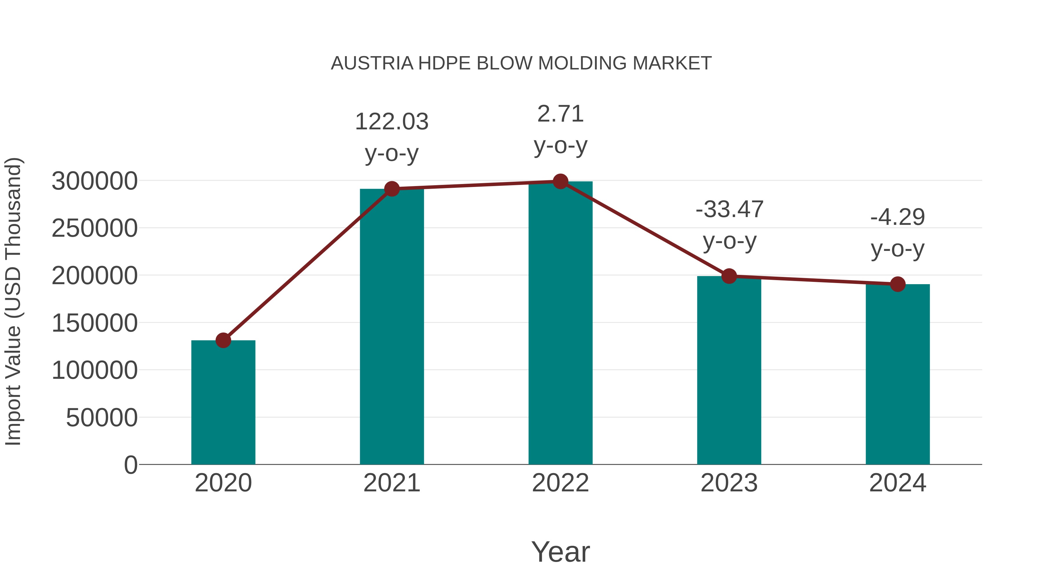 Austria Hdpe Blow Molding Market: Import Trend Analysis