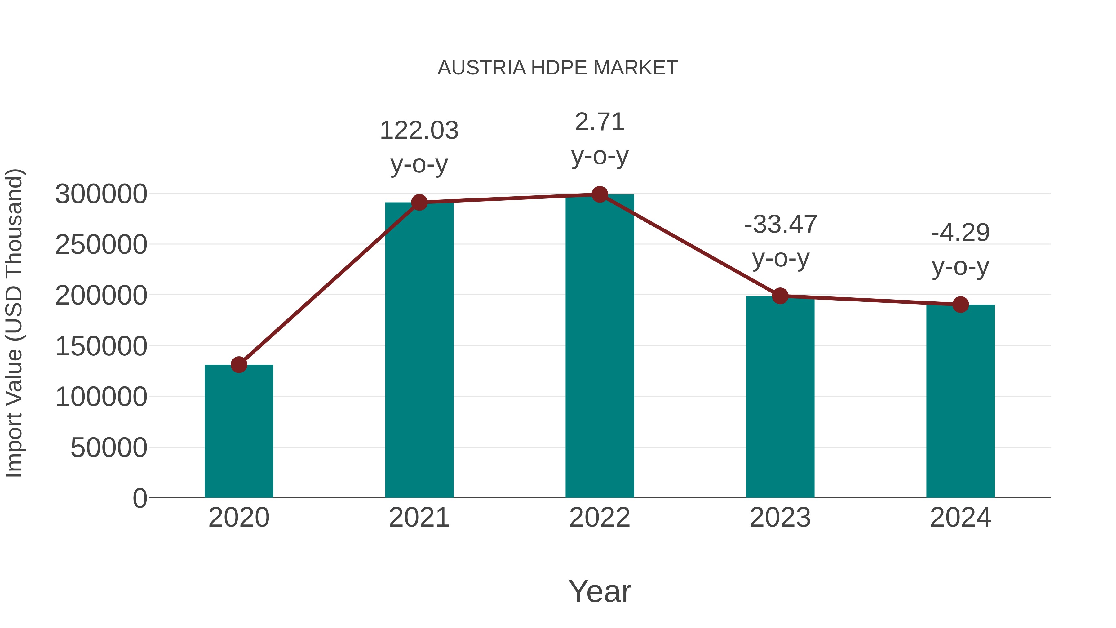 Austria Hdpe Market: Import Trend Analysis