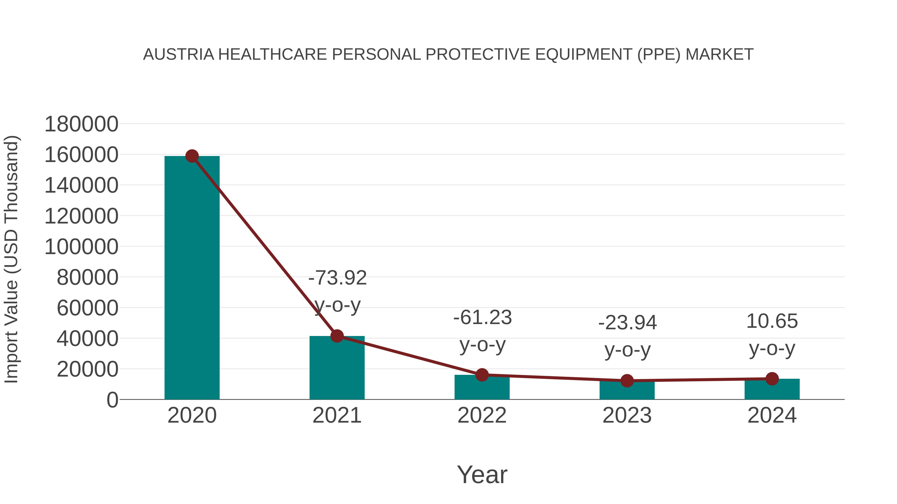 Austria Healthcare Personal Protective Equipment (Ppe) Market: Import Trend Analysis