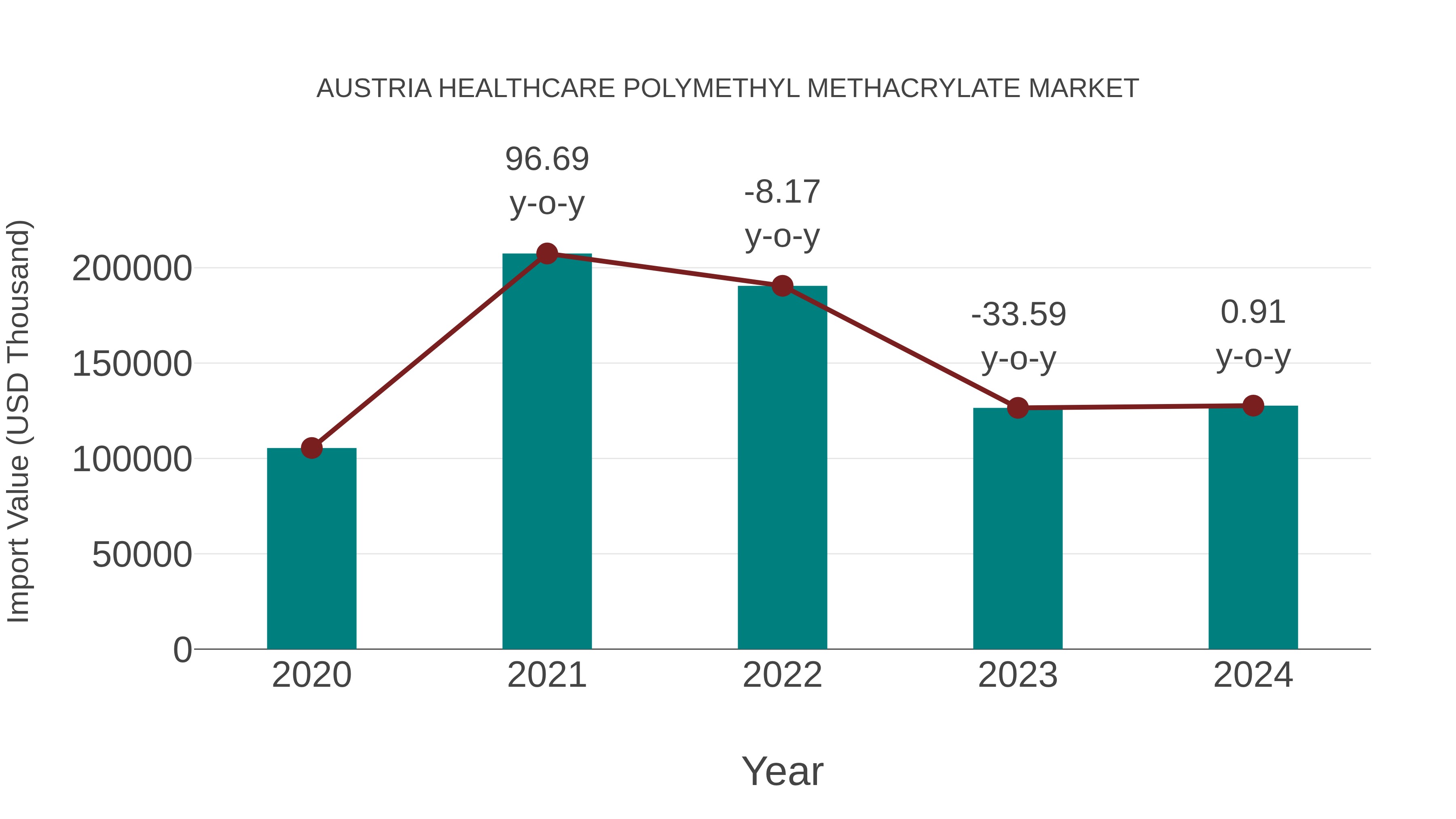  Austria Healthcare Polymethyl Methacrylate Market: Import Trend Analysis