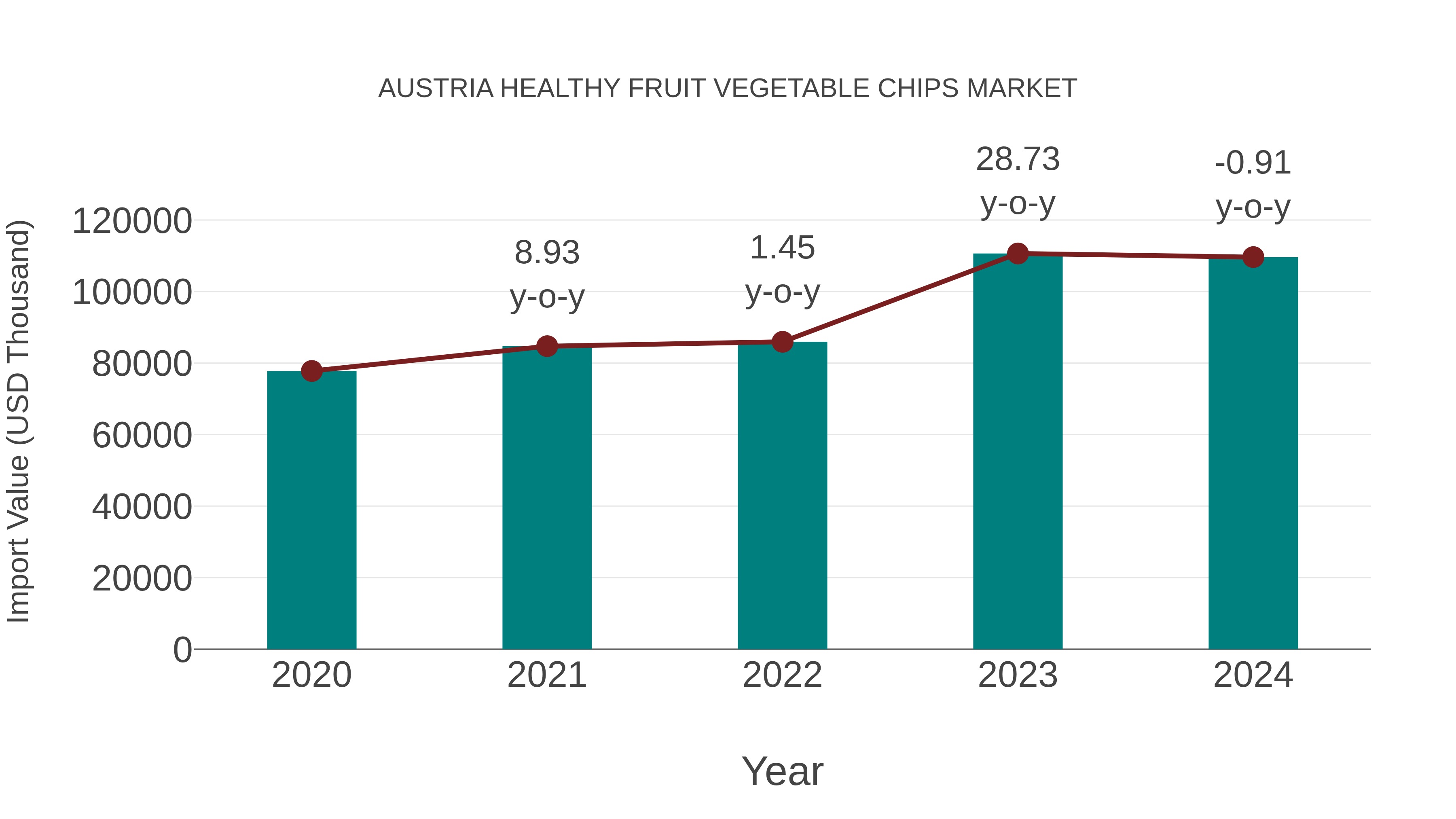  Austria Healthy Fruit Vegetable Chips Market: Import Trend Analysis