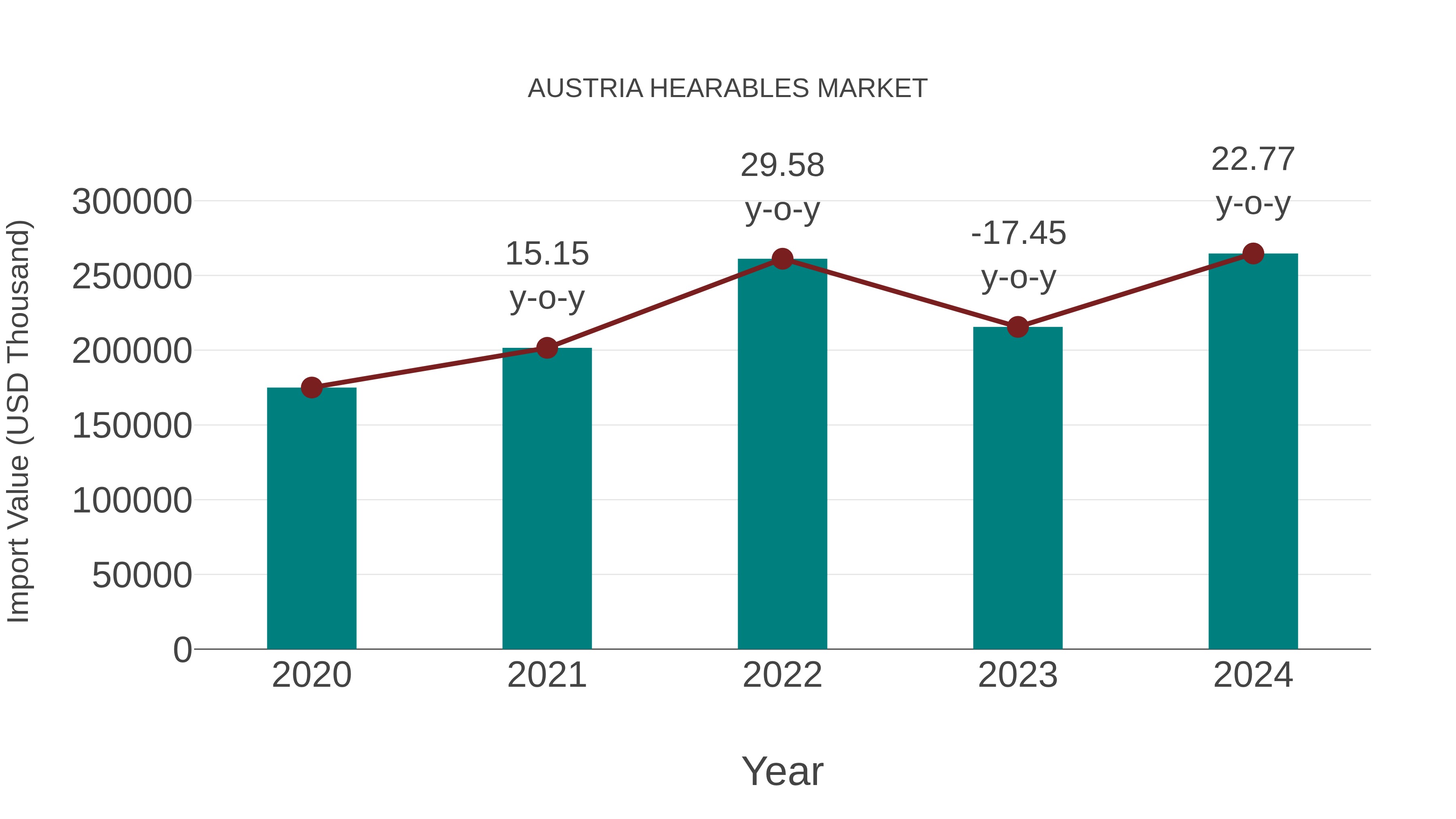  Austria Hearables Market: Import Trend Analysis