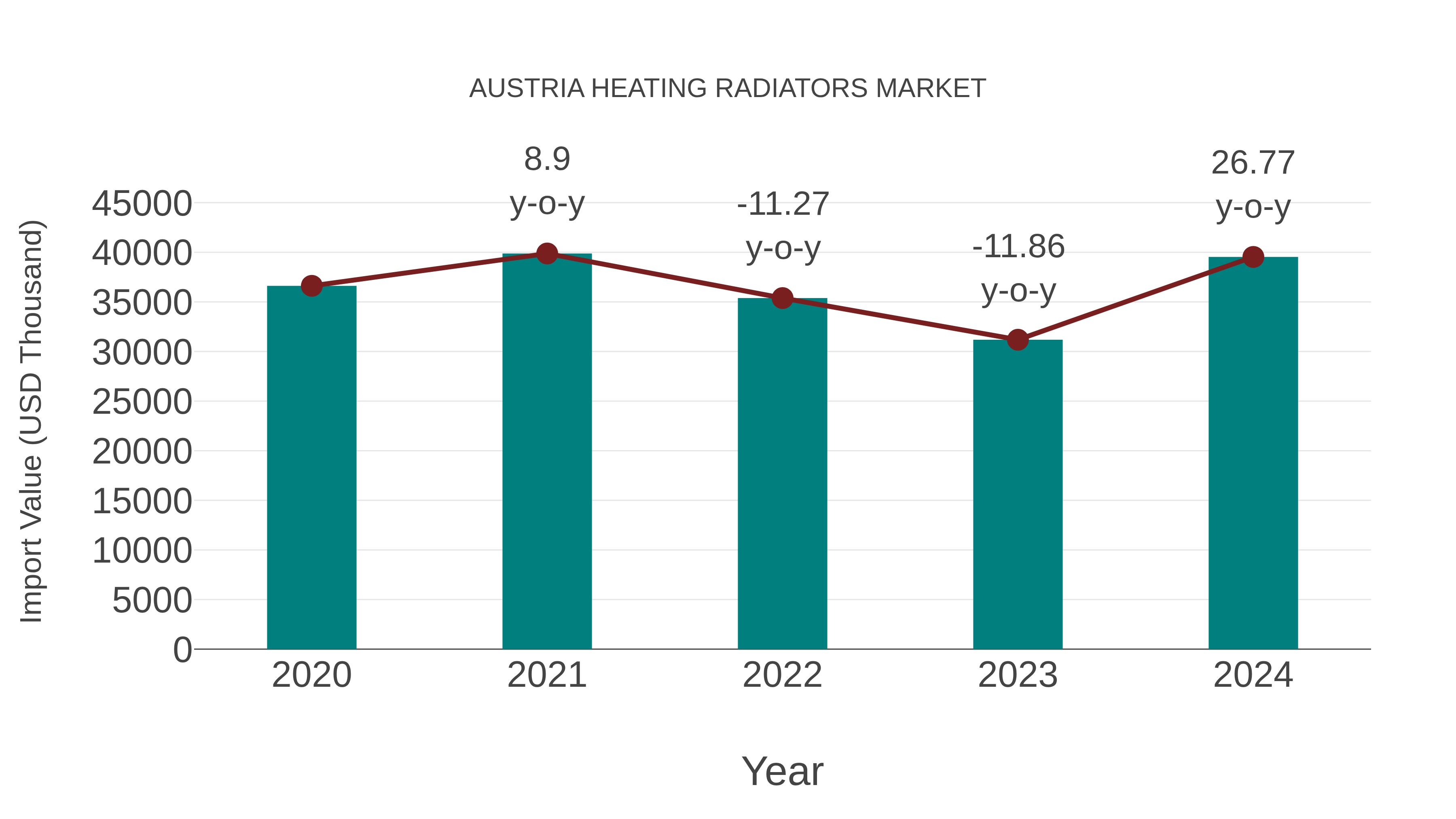  Austria Heating Radiators Market: Import Trend Analysis