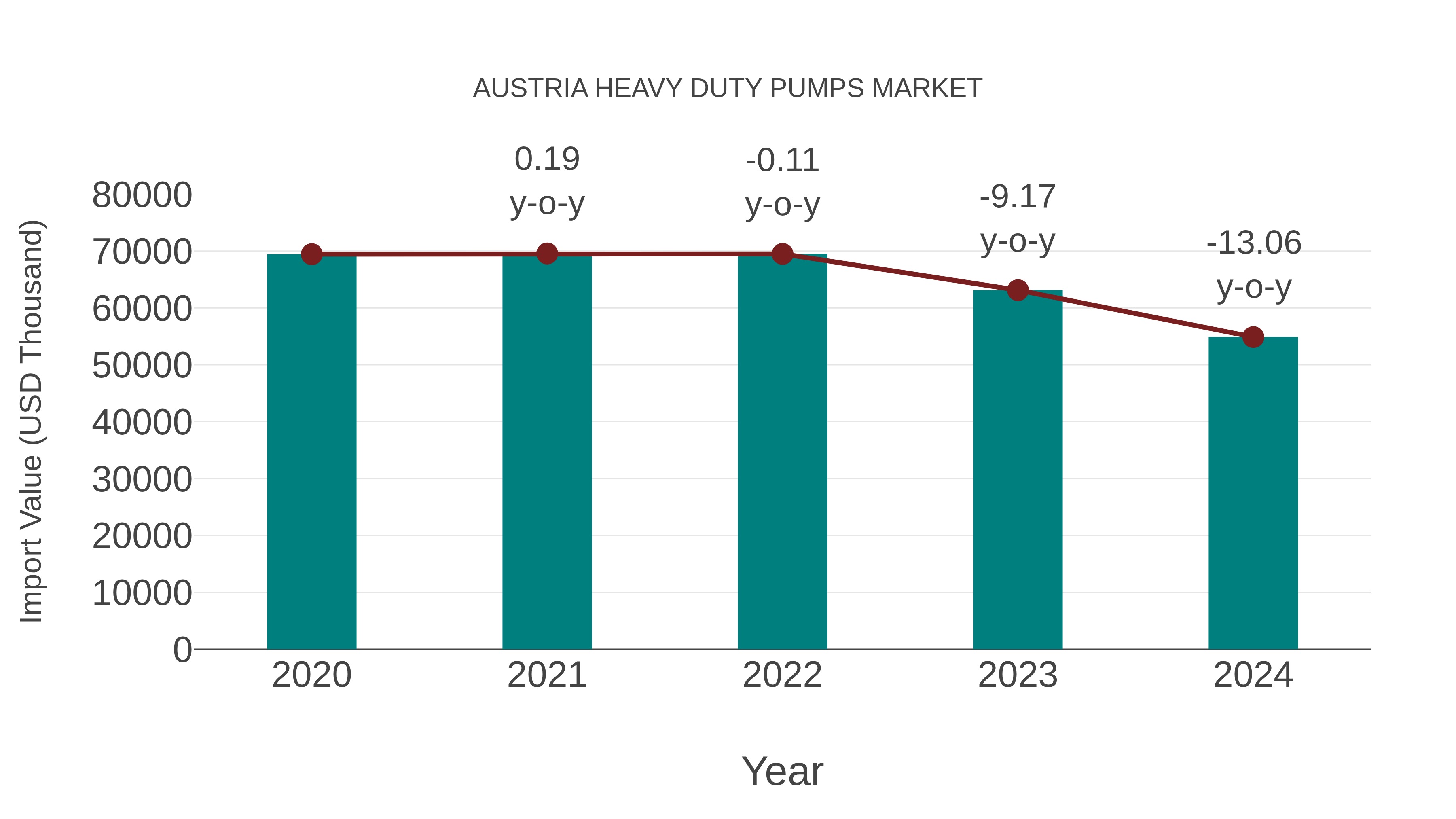  Austria Heavy Duty Pumps Market: Import Trend Analysis