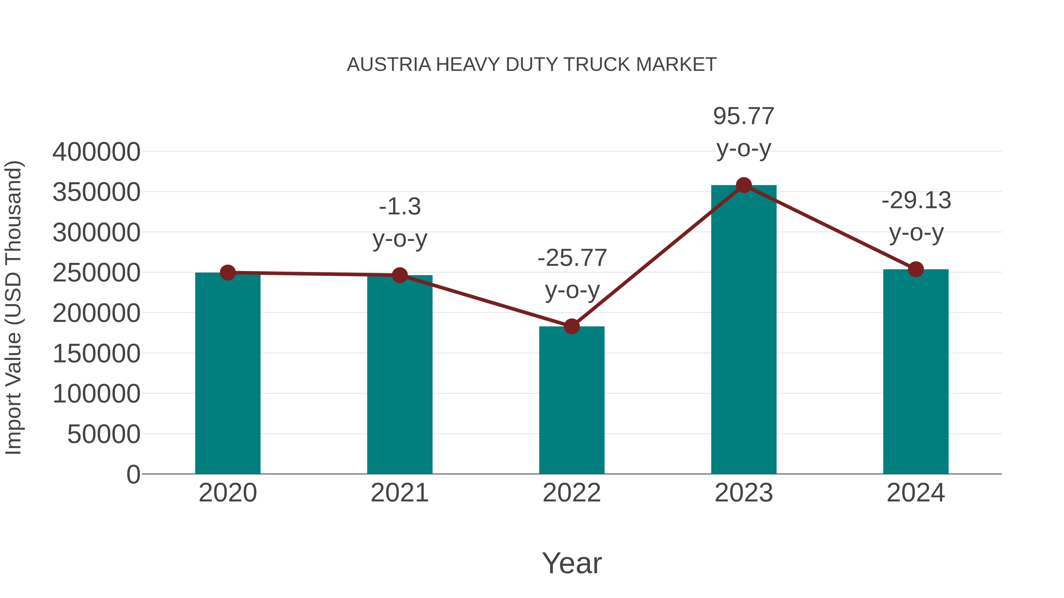 Austria Heavy Duty Truck Market: Import Trend Analysis