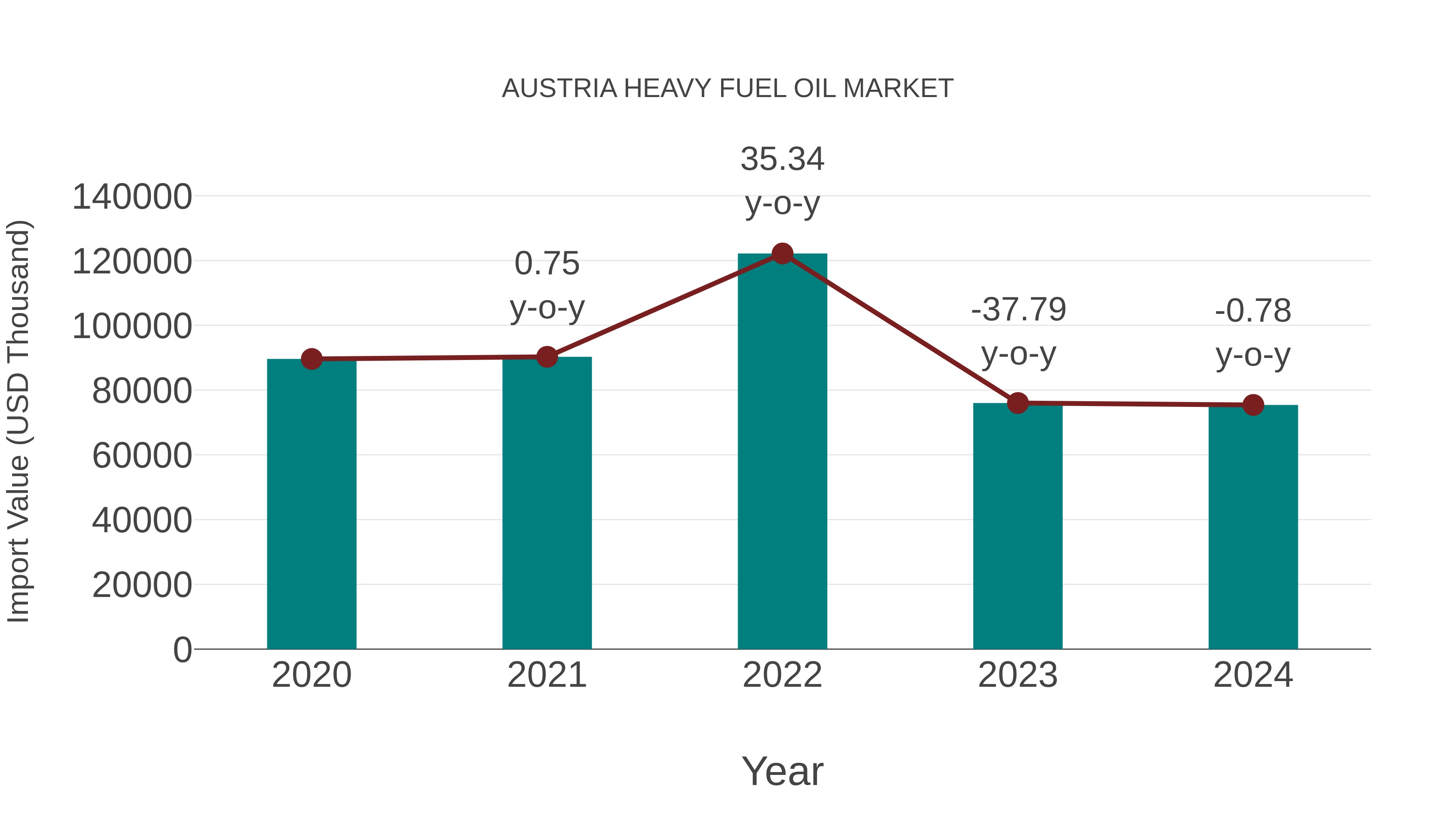  Austria Heavy Fuel Oil Market: Import Trend Analysis