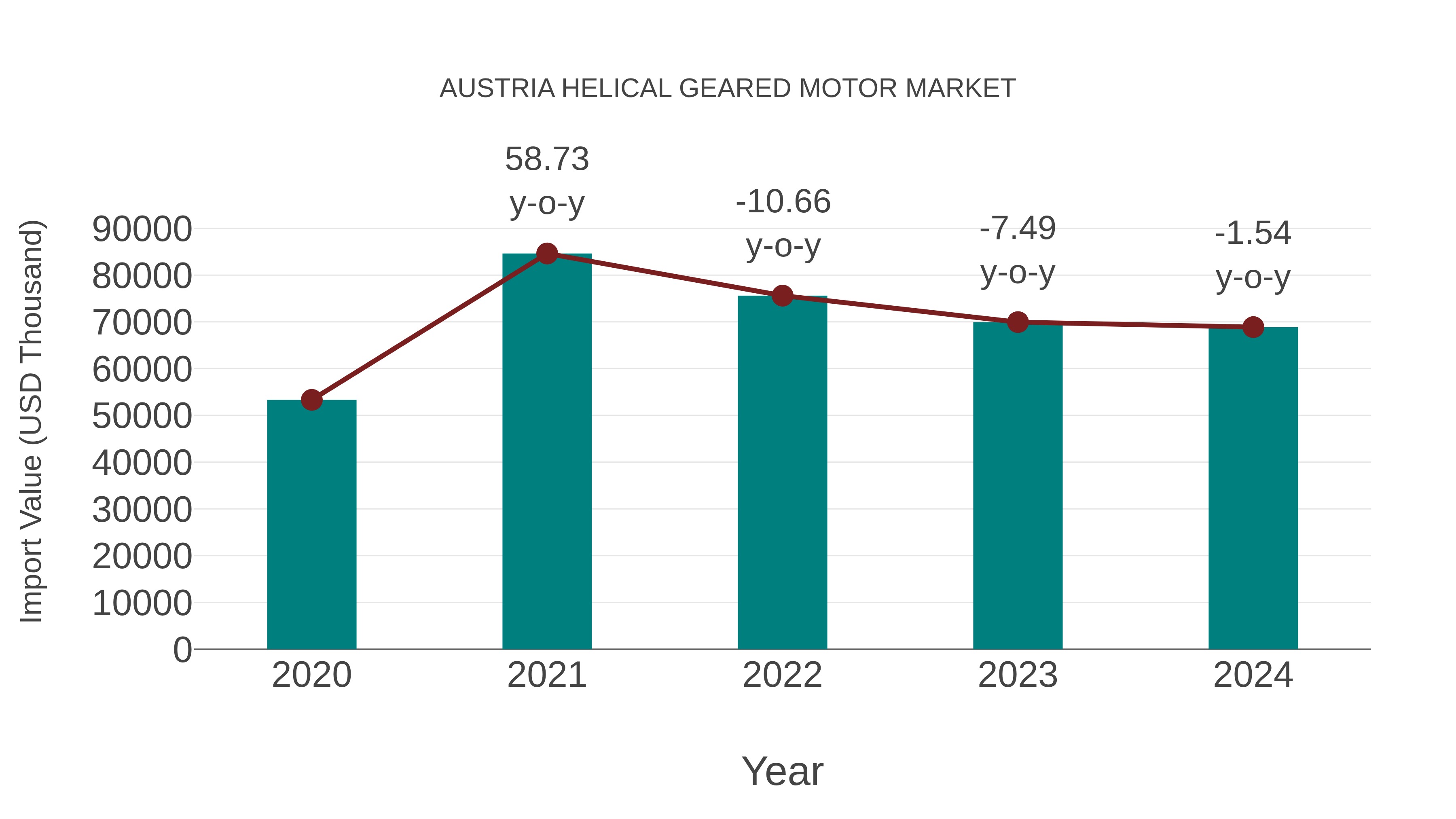  Austria Helical Geared Motor Market: Import Trend Analysis