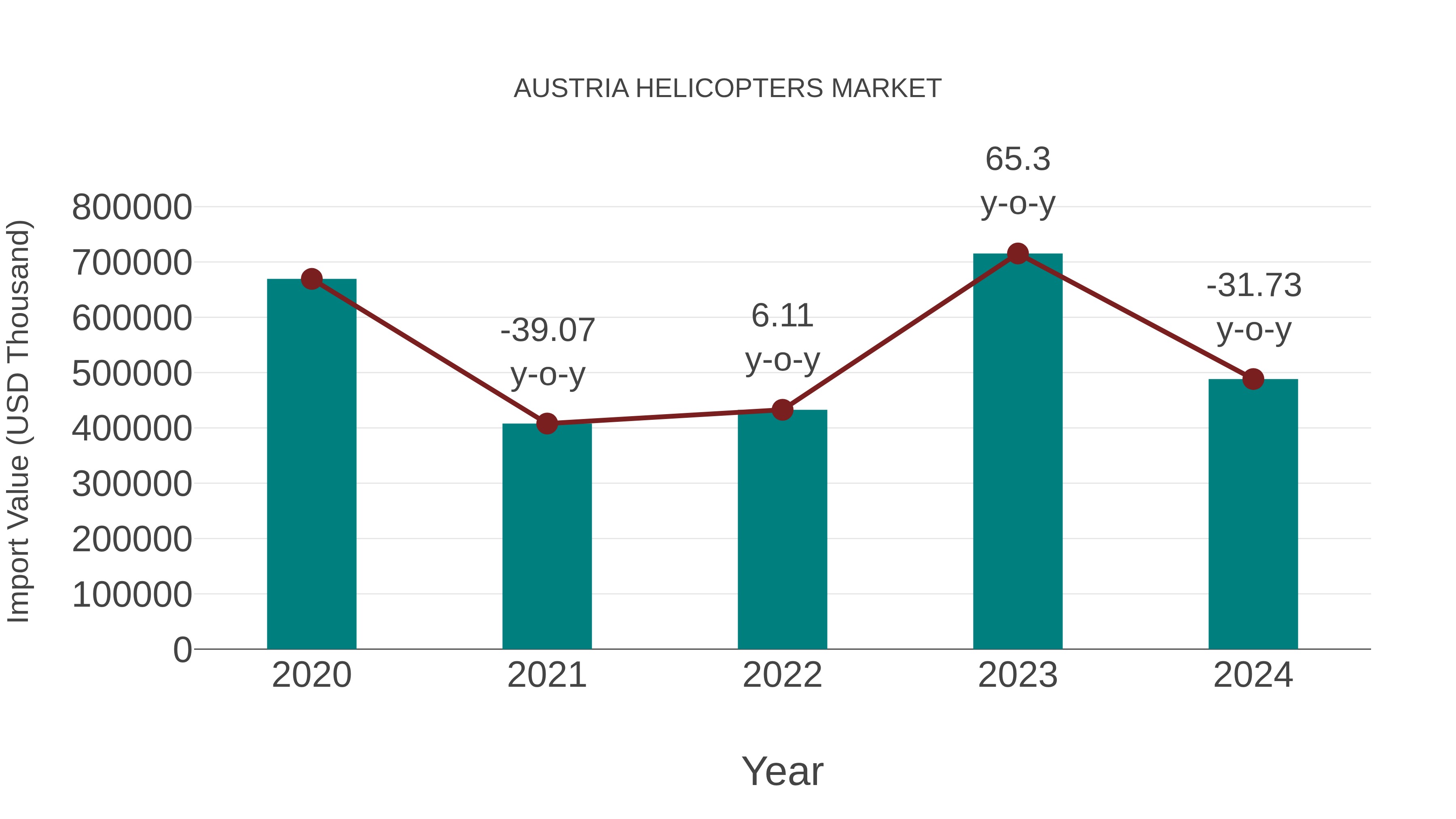  Austria Helicopters Market: Import Trend Analysis