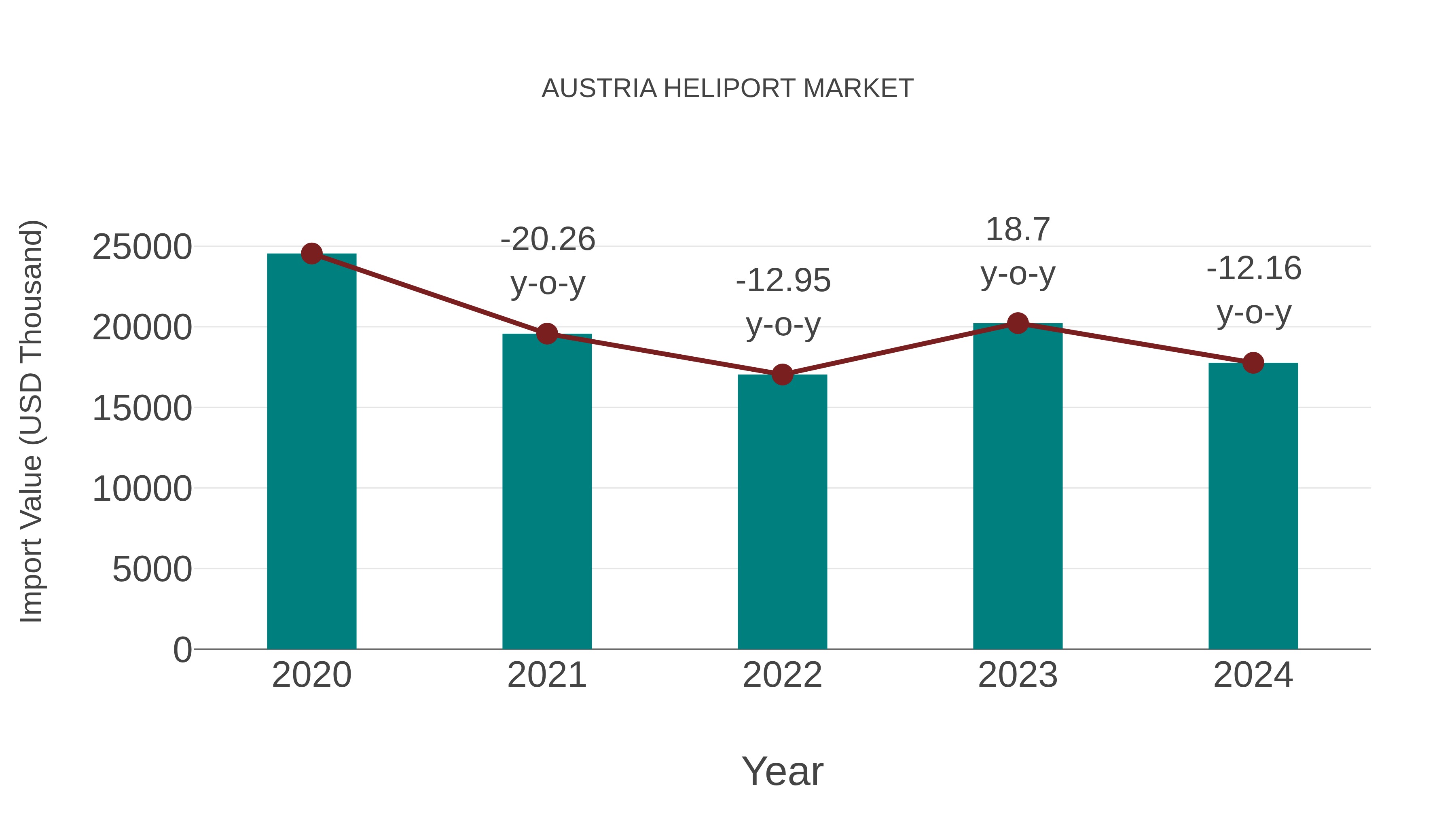 Austria Heliport Market: Import Trend Analysis