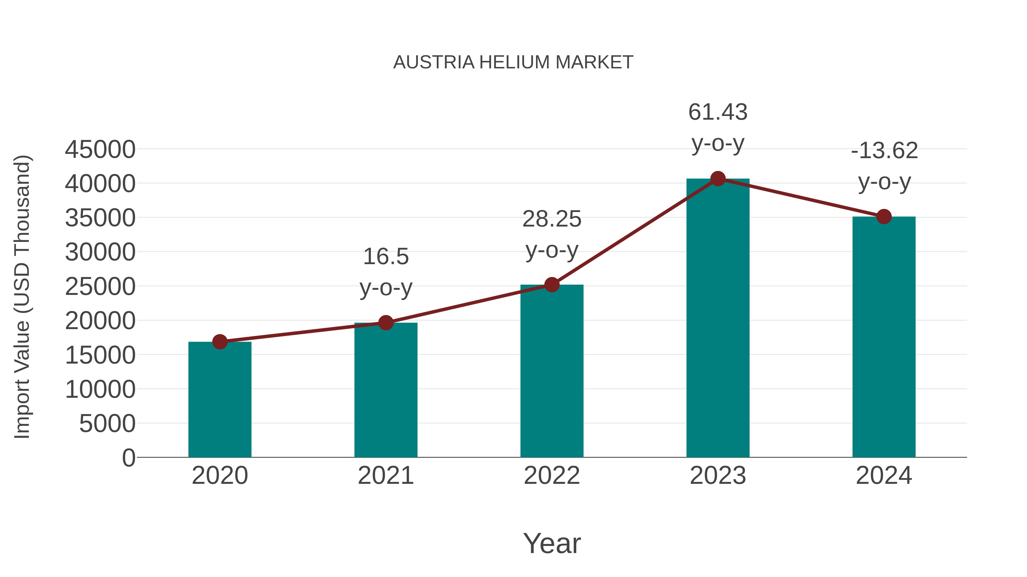  Austria Helium Market: Import Trend Analysis