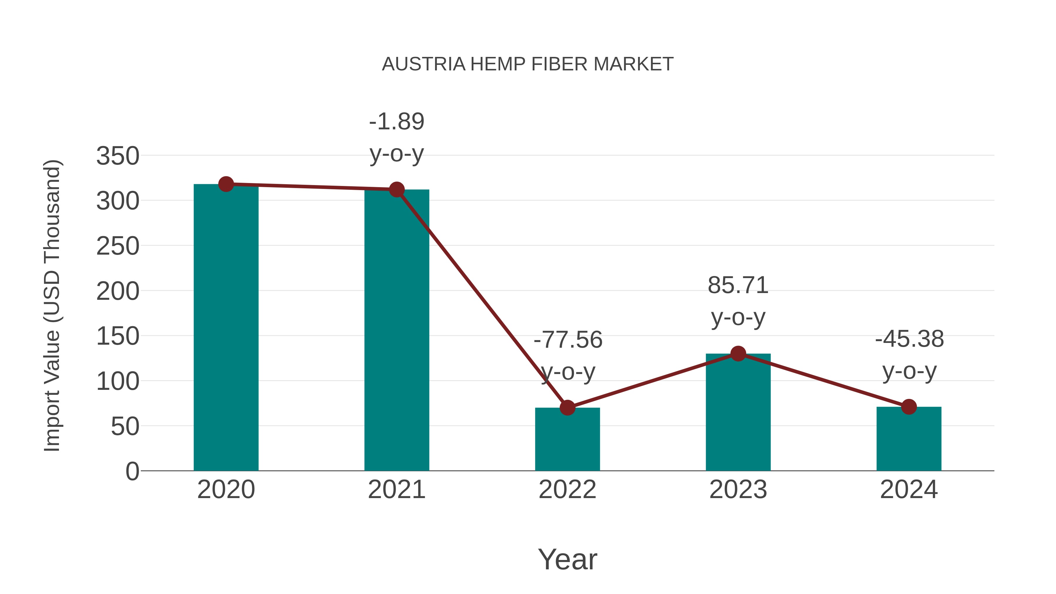 Austria Hemp Fiber Market: Import Trend Analysis