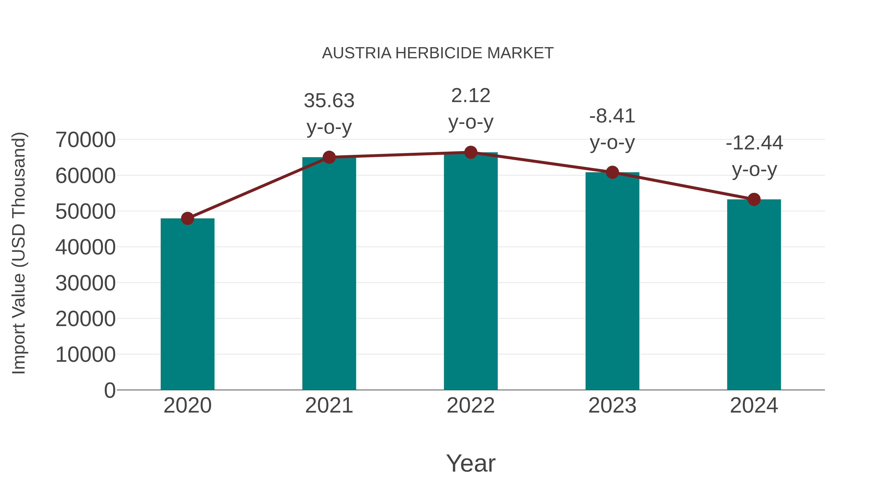 Austria Herbicide Market: Import Trend Analysis