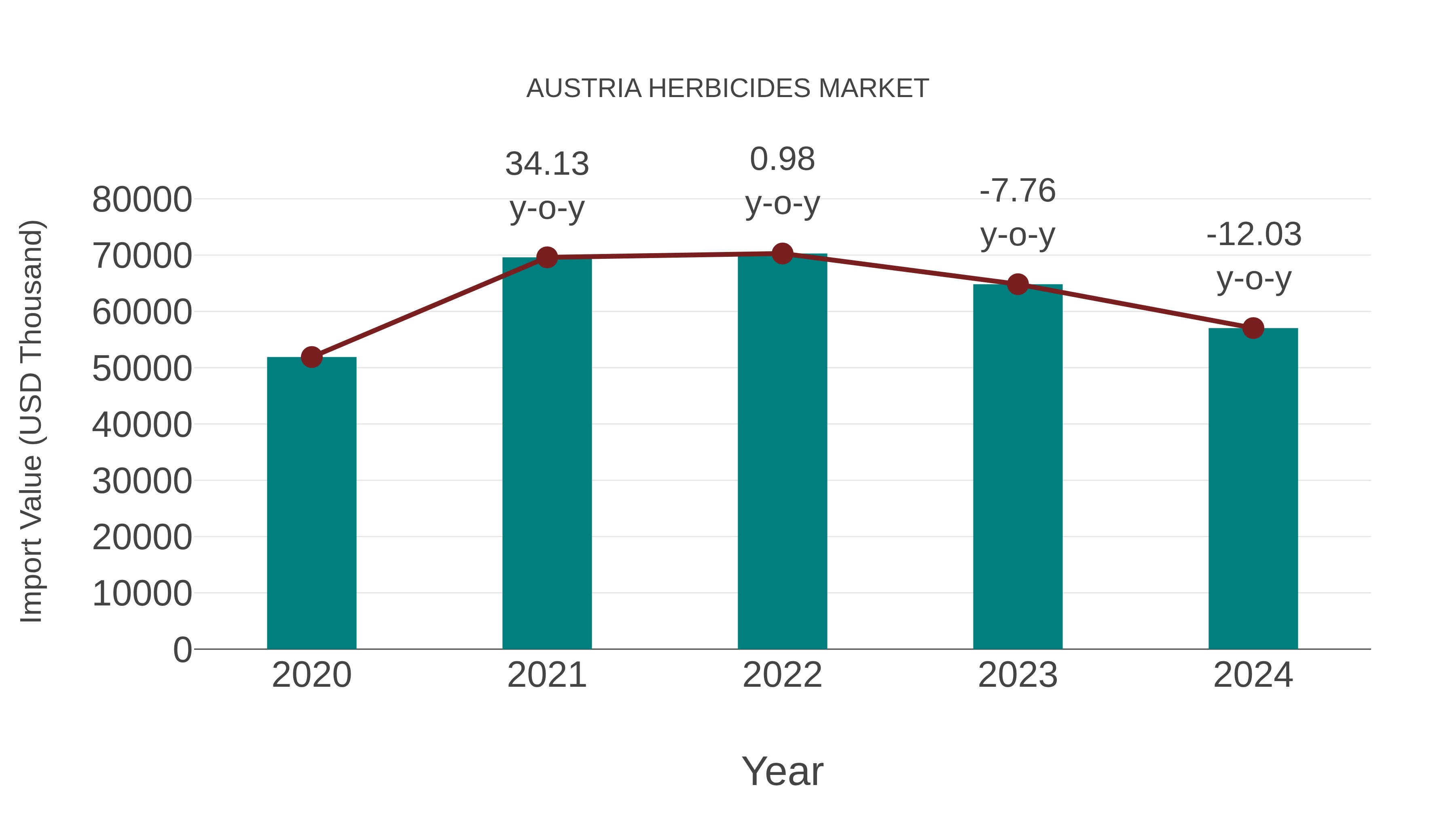  Austria Herbicides Market: Import Trend Analysis