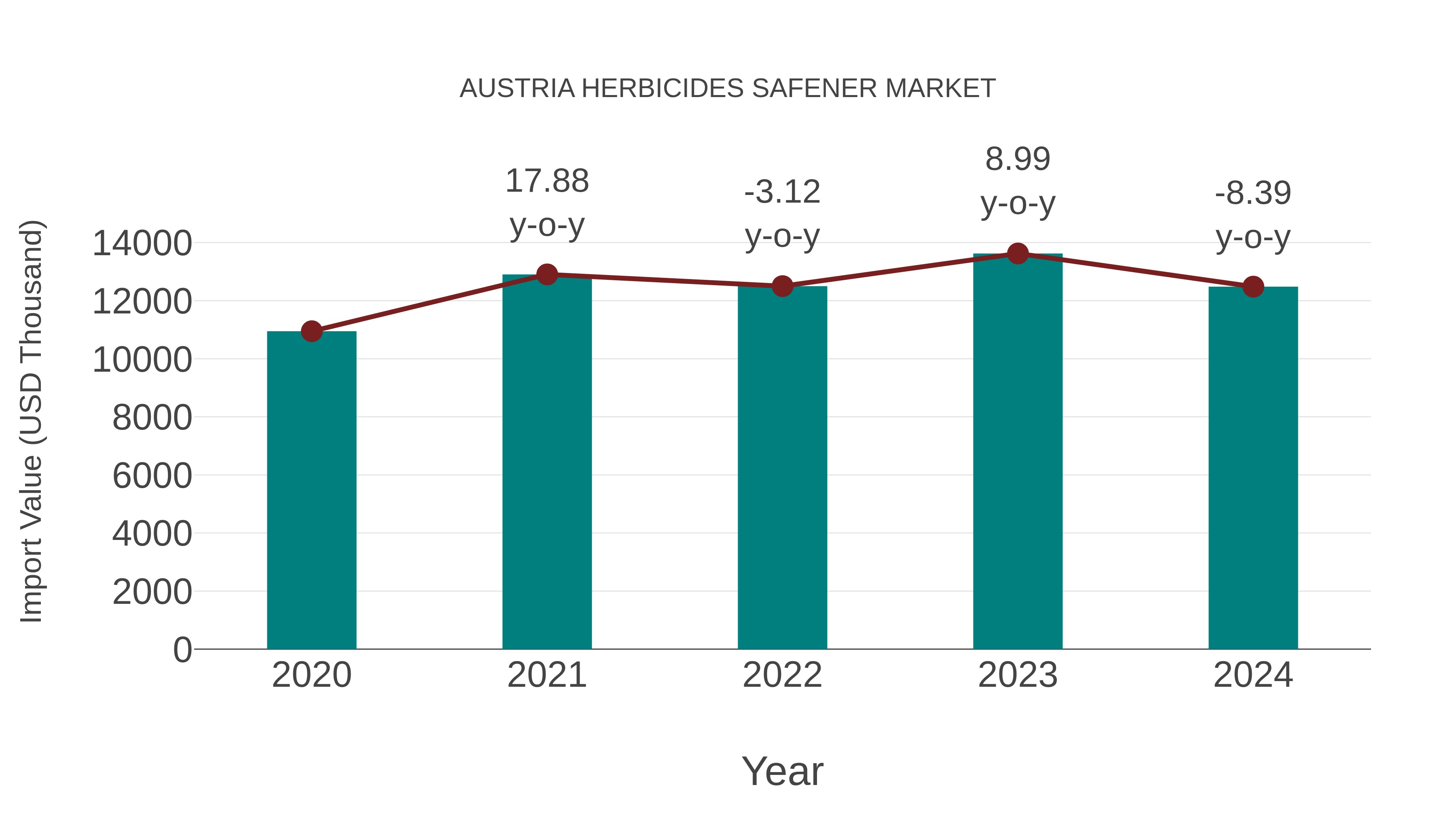 Austria Herbicides Safener Market: Import Trend Analysis