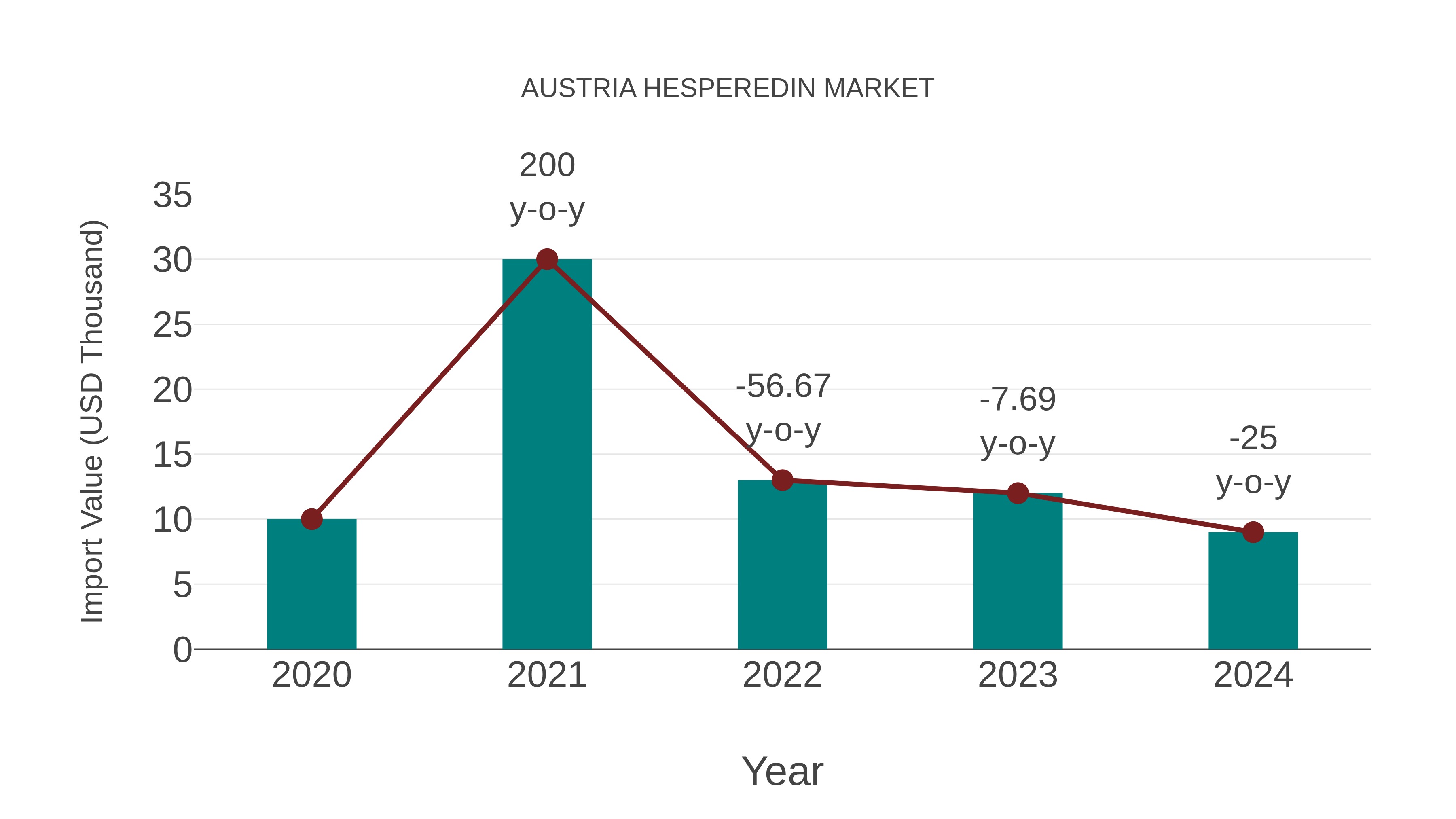  Austria Hesperedin Market: Import Trend Analysis