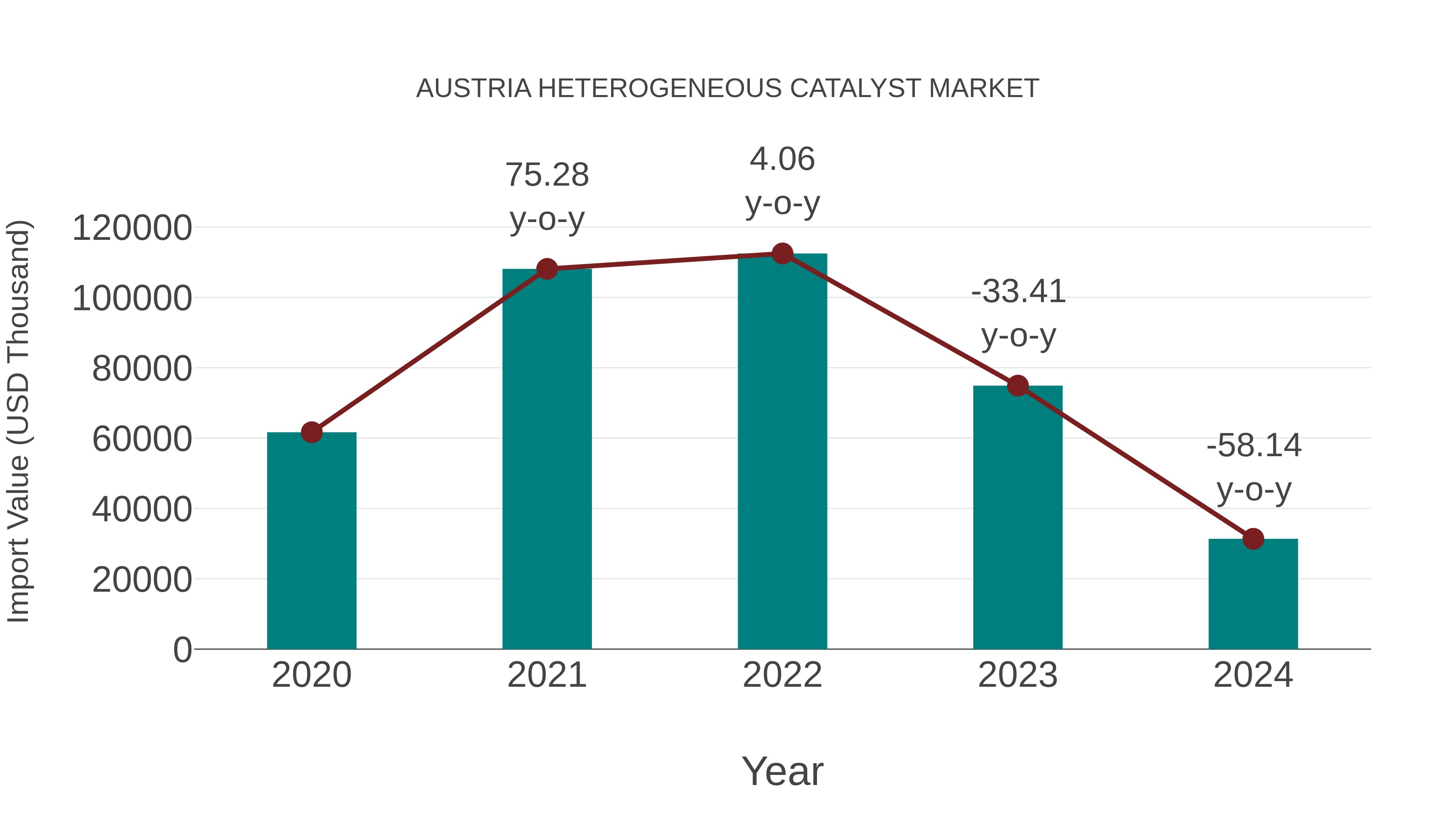  Austria Heterogeneous Catalyst Market: Import Trend Analysis