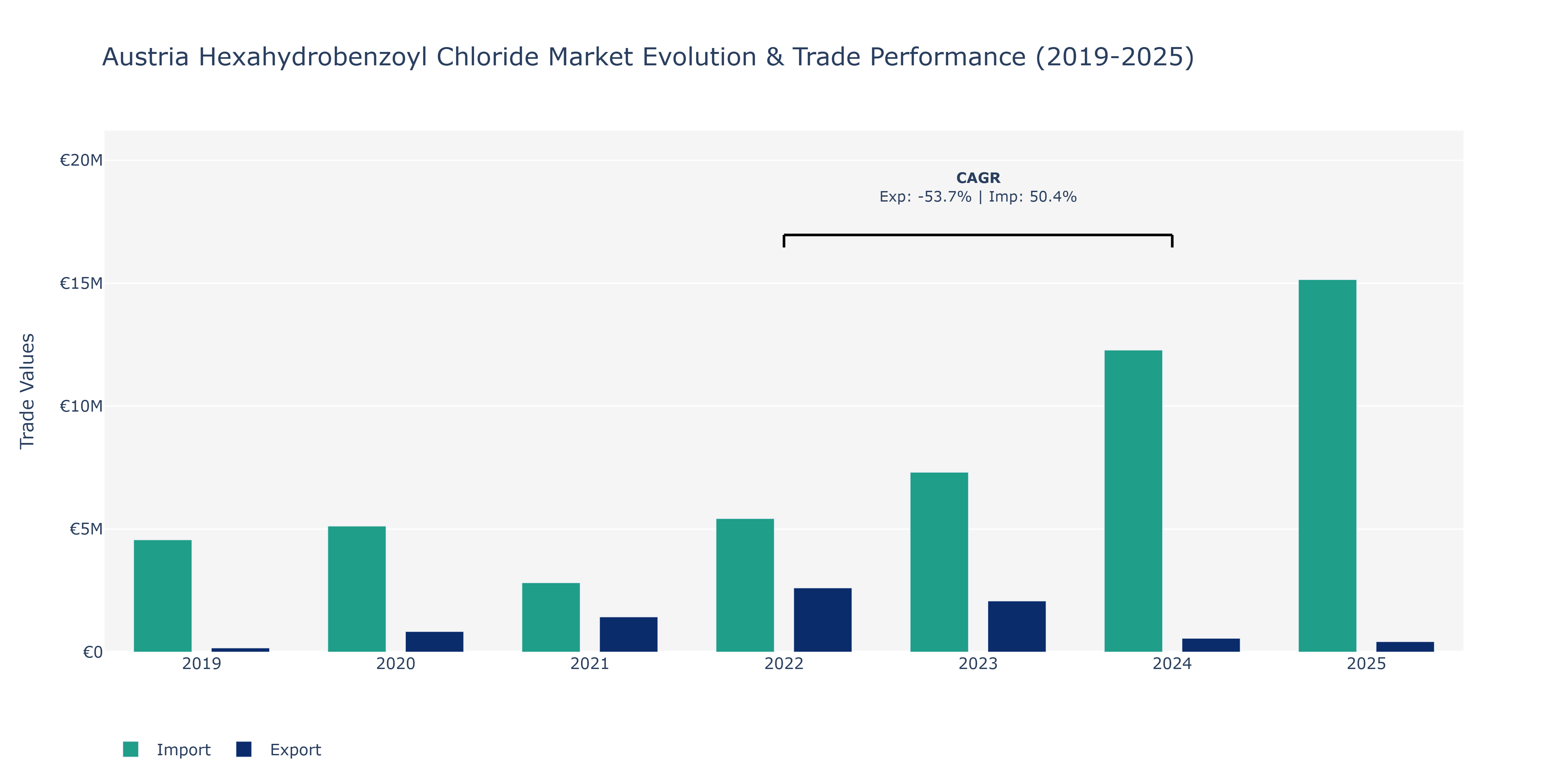 Austria Hexahydrobenzoyl Chloride Market: Production & Trade Performance (2019-2025)