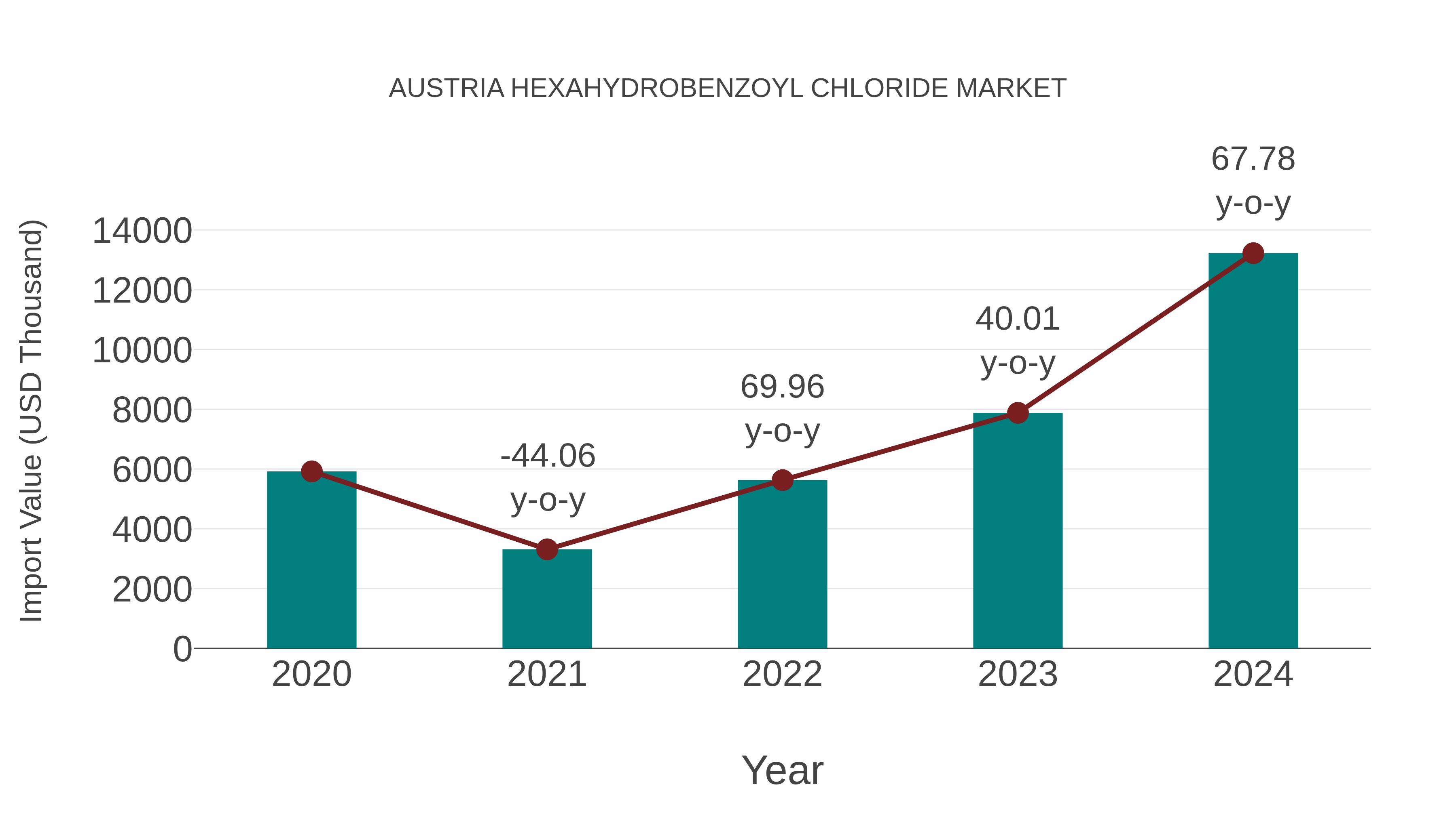  Austria Hexahydrobenzoyl Chloride Market: Import Trend Analysis