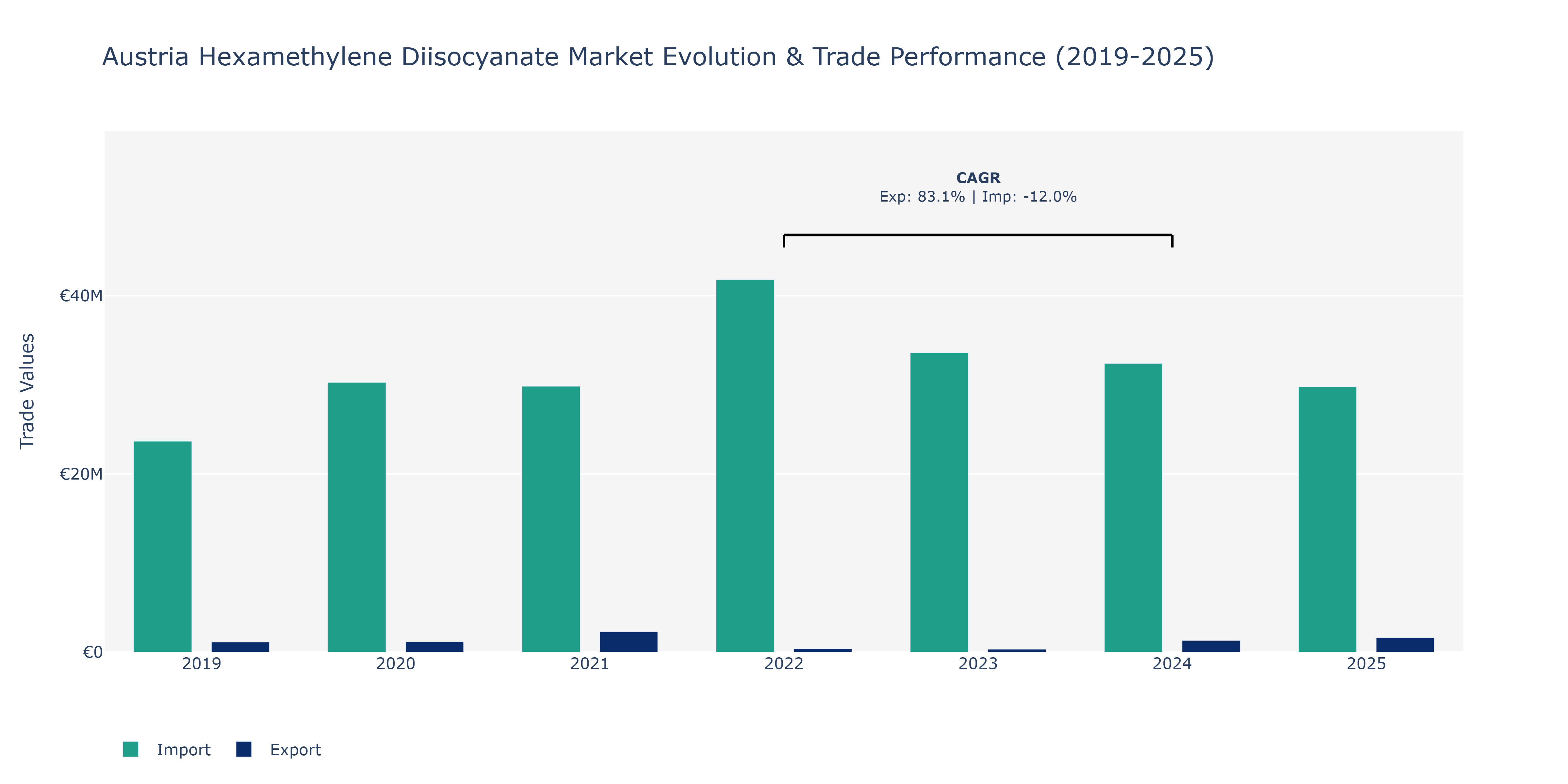 Austria Hexamethylene Diisocyanate Market: Production & Trade Performance (2019-2025)
