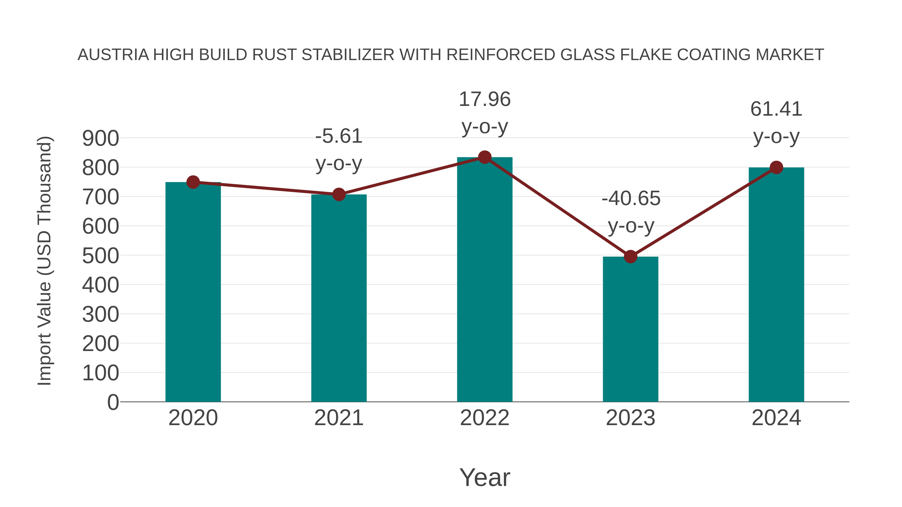  Austria High Build Rust Stabilizer With Reinforced Glass Flake Coating Market: Import Trend Analysis