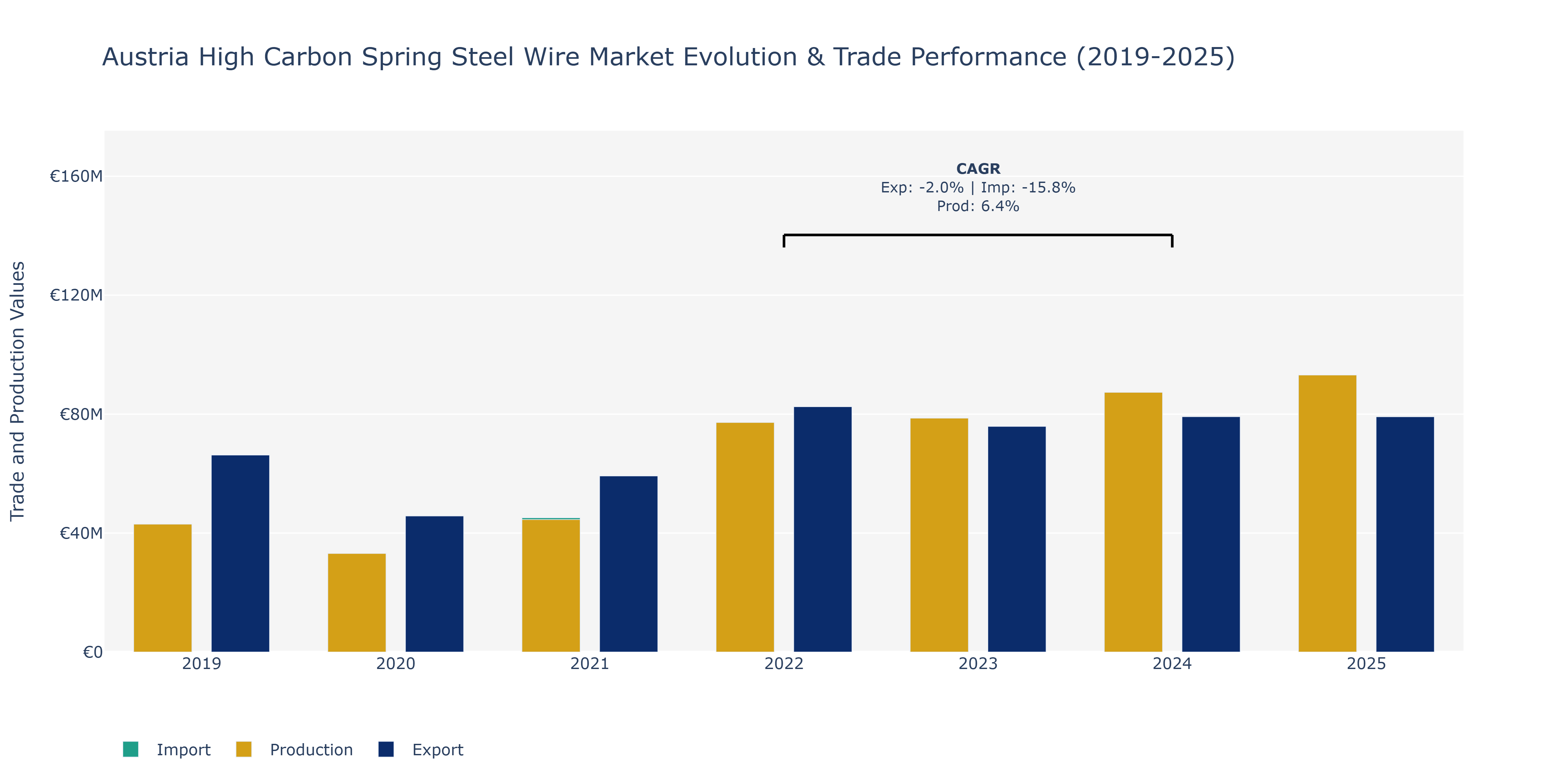Austria High Carbon Spring Steel Wire Market: Production & Trade Performance (2019-2025)