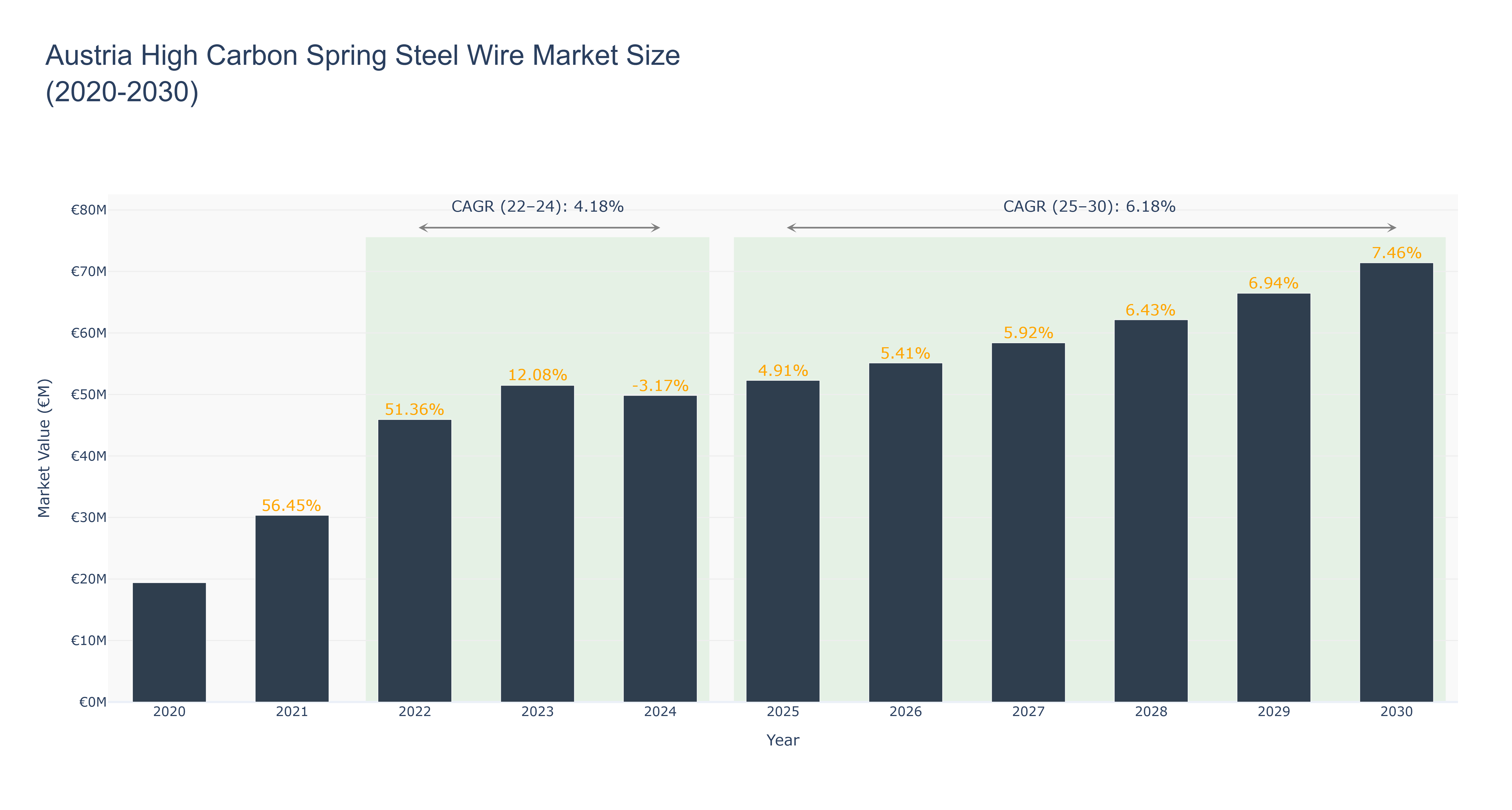 Austria High Carbon Spring Steel Wire Market Size (2020-2030)