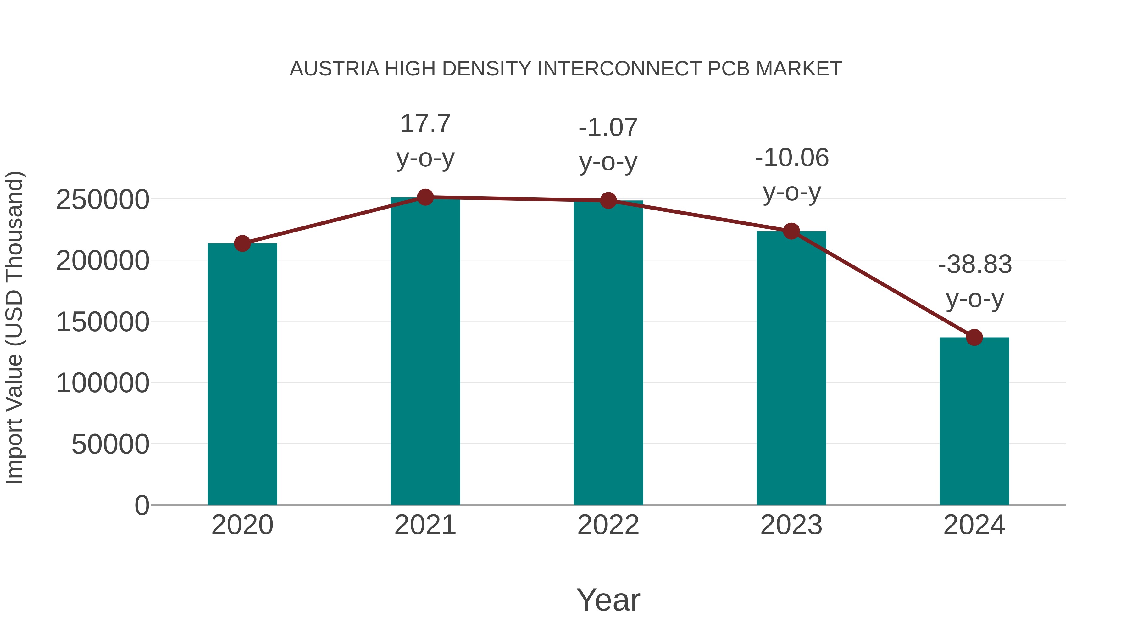  Austria High Density Interconnect Pcb Market: Import Trend Analysis