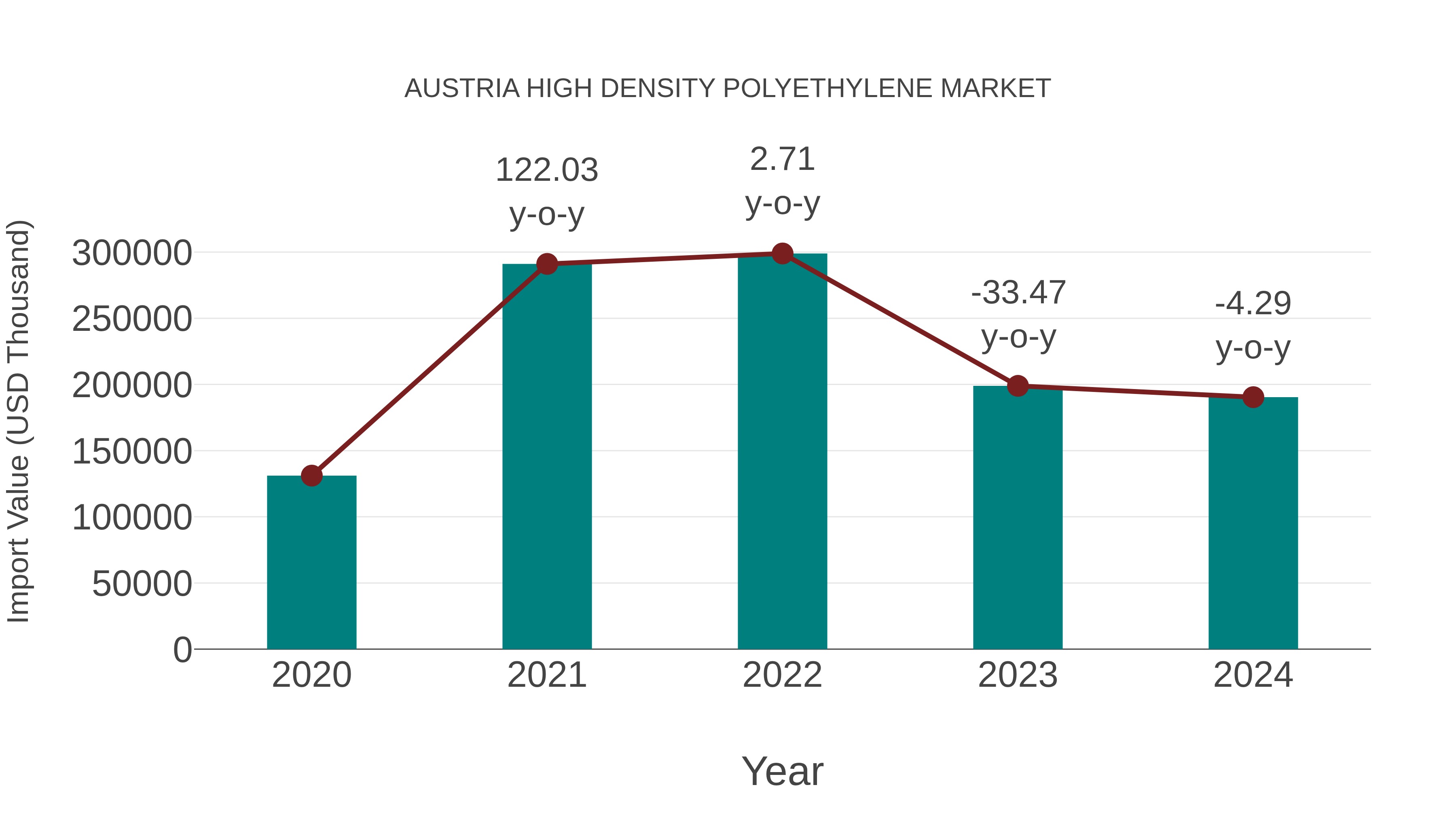  Austria High Density Polyethylene Market: Import Trend Analysis