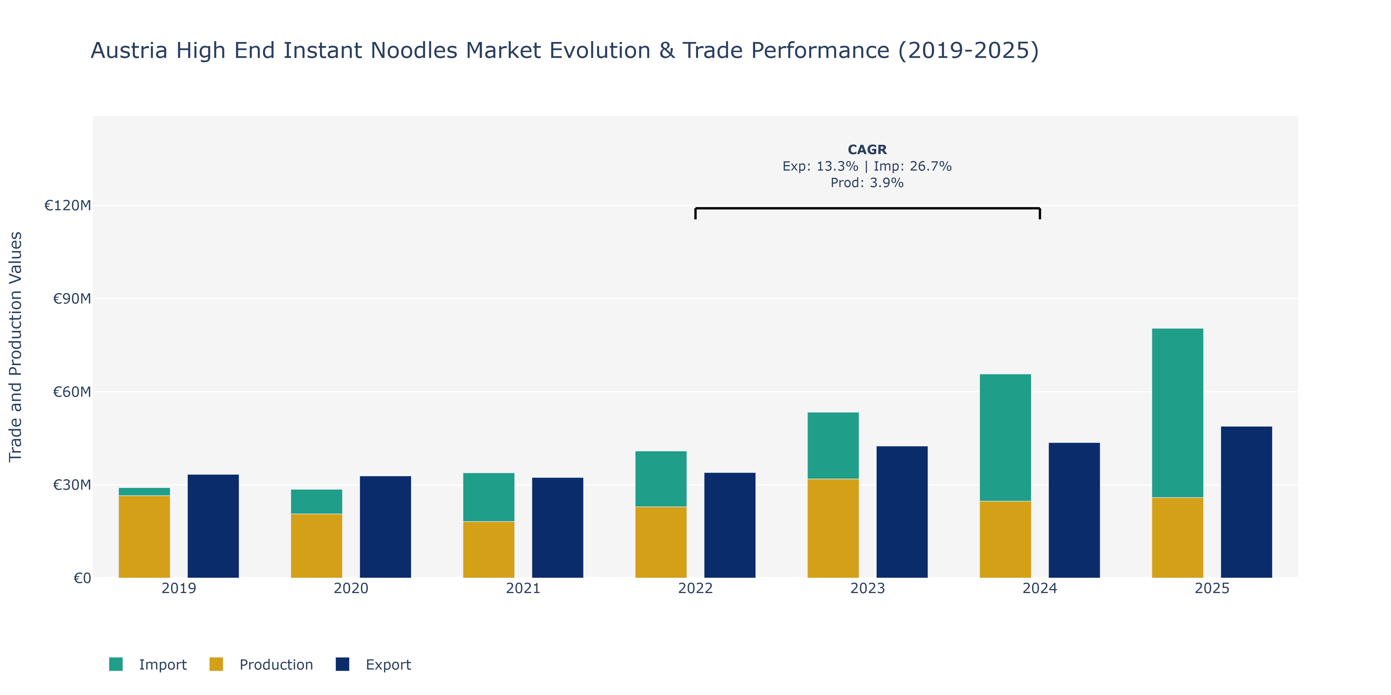 Austria High End Instant Noodles Market: Production & Trade Performance (2019-2025)