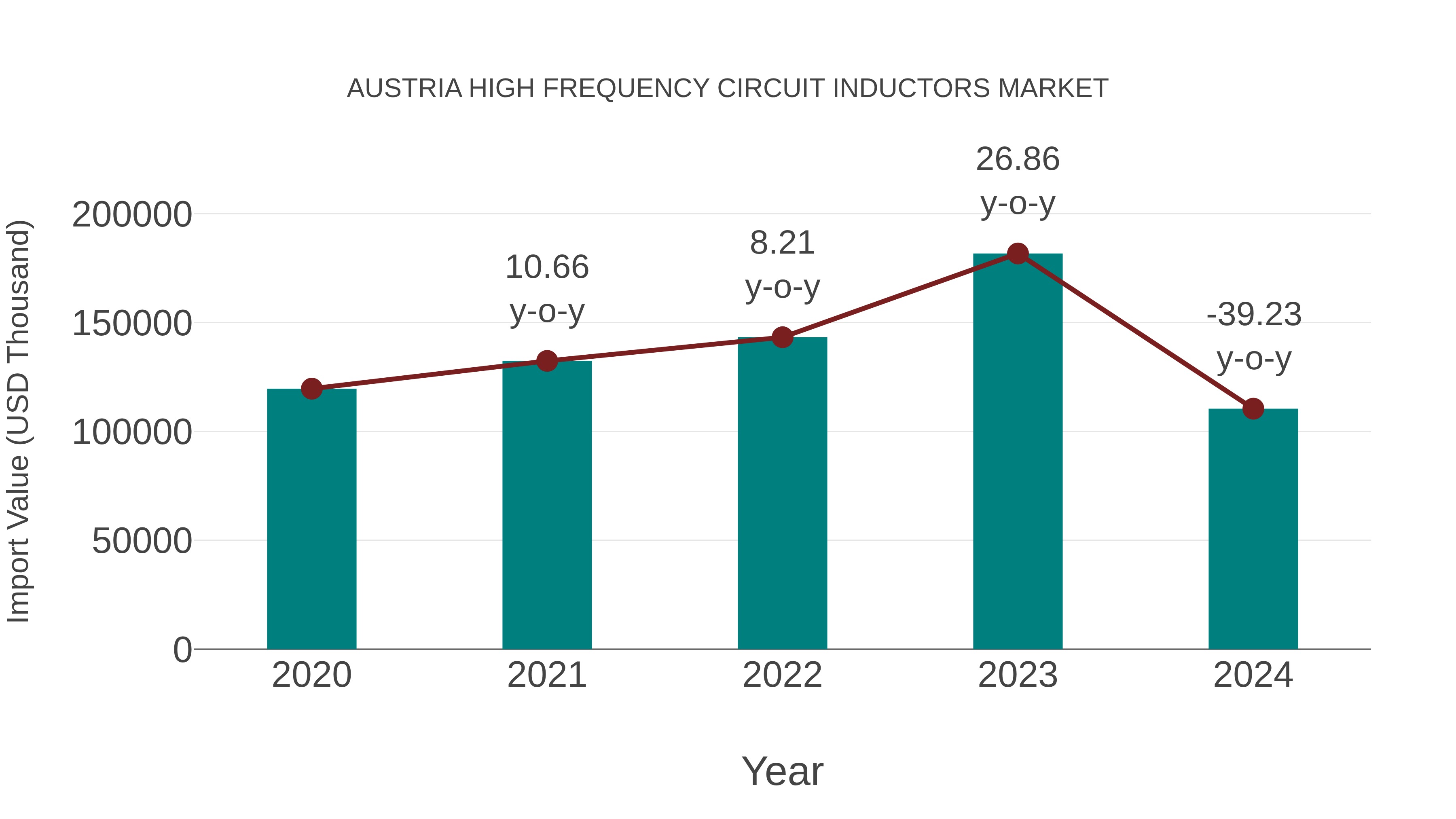  Austria High Frequency Circuit Inductors Market: Import Trend Analysis