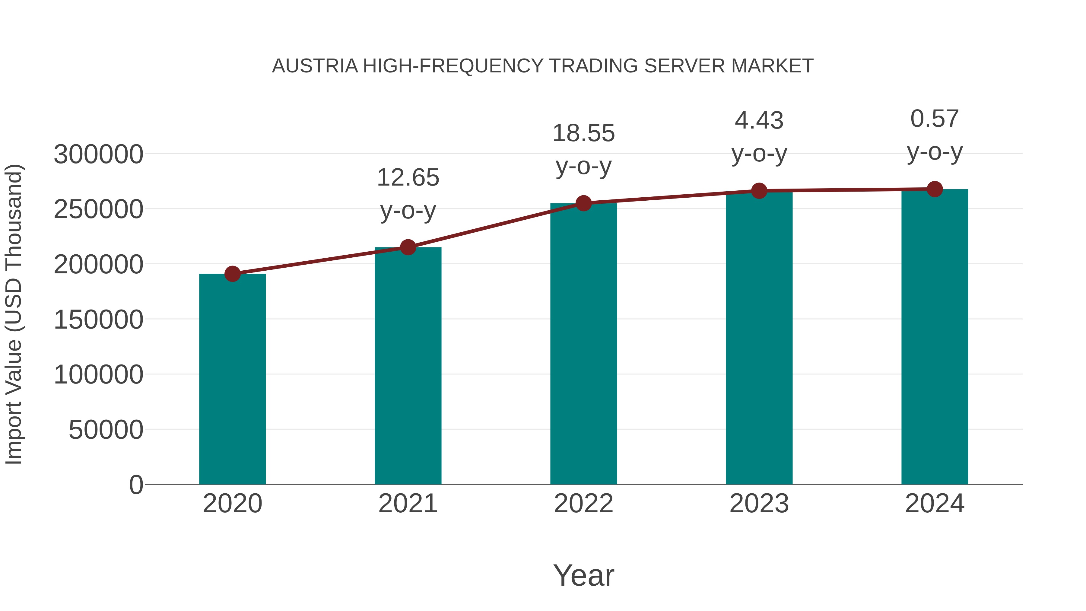  Austria High-frequency Trading Server Market: Import Trend Analysis