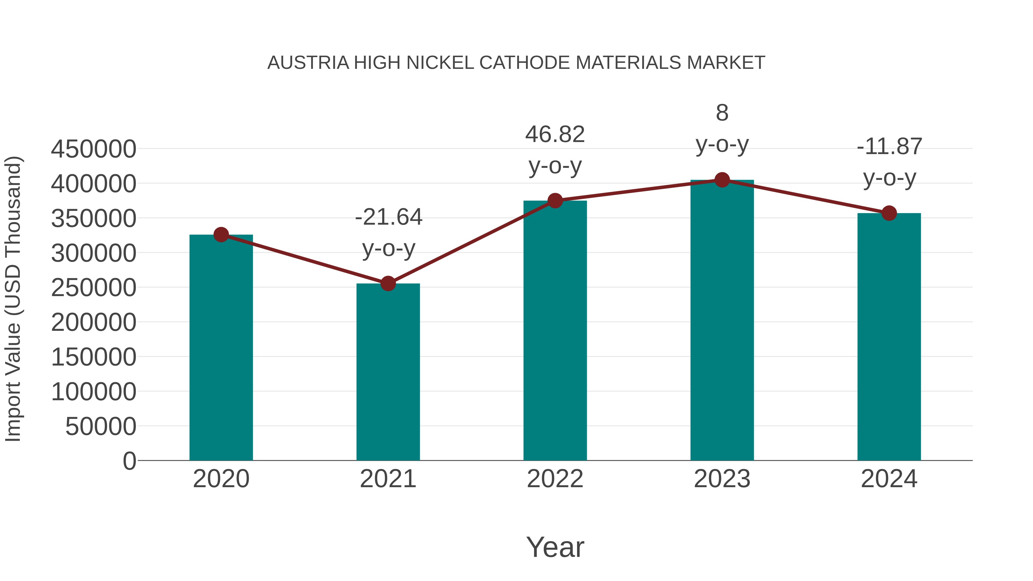  Austria High Nickel Cathode Materials Market: Import Trend Analysis