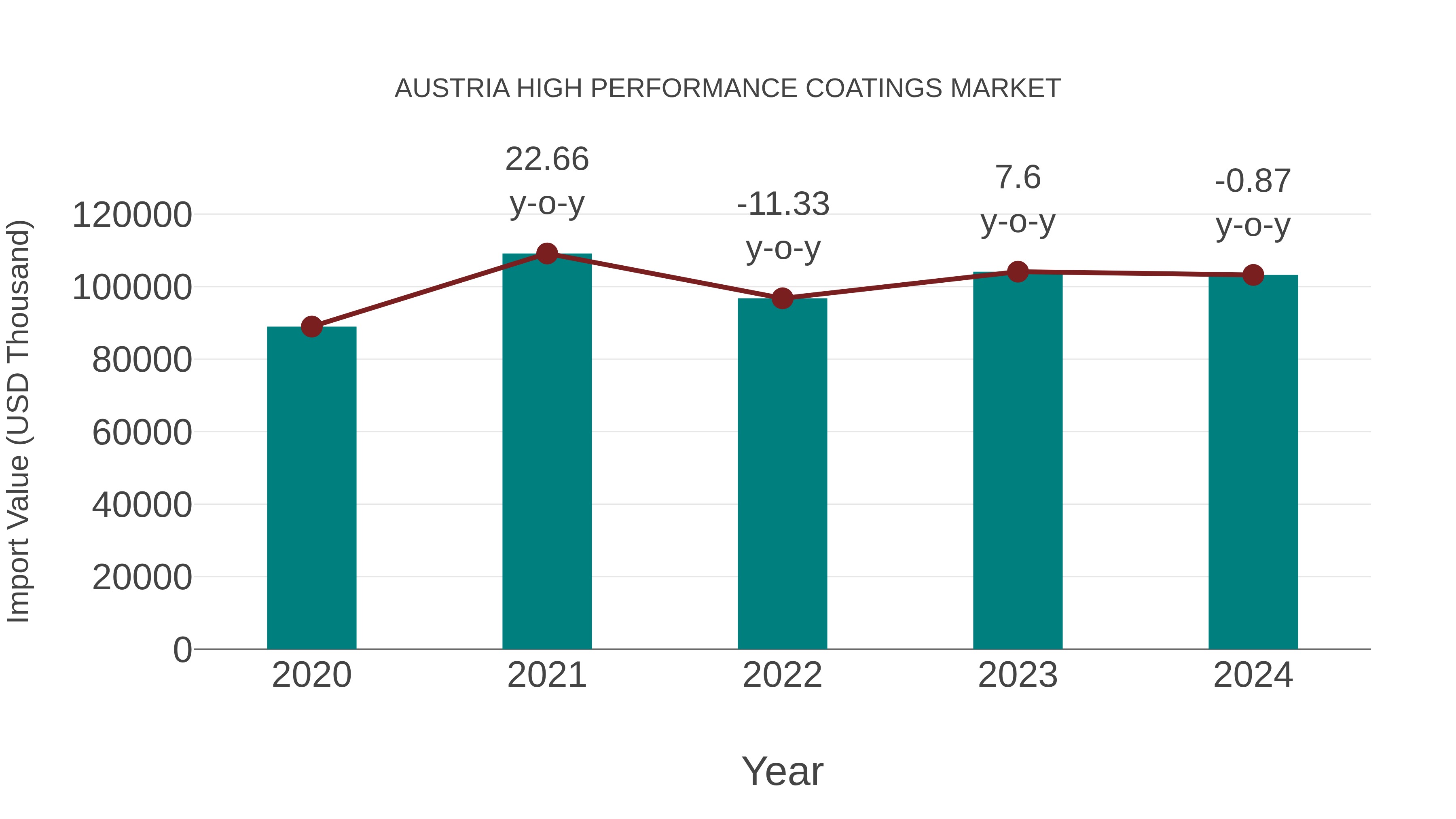 Austria High Performance Coatings Market: Import Trend Analysis