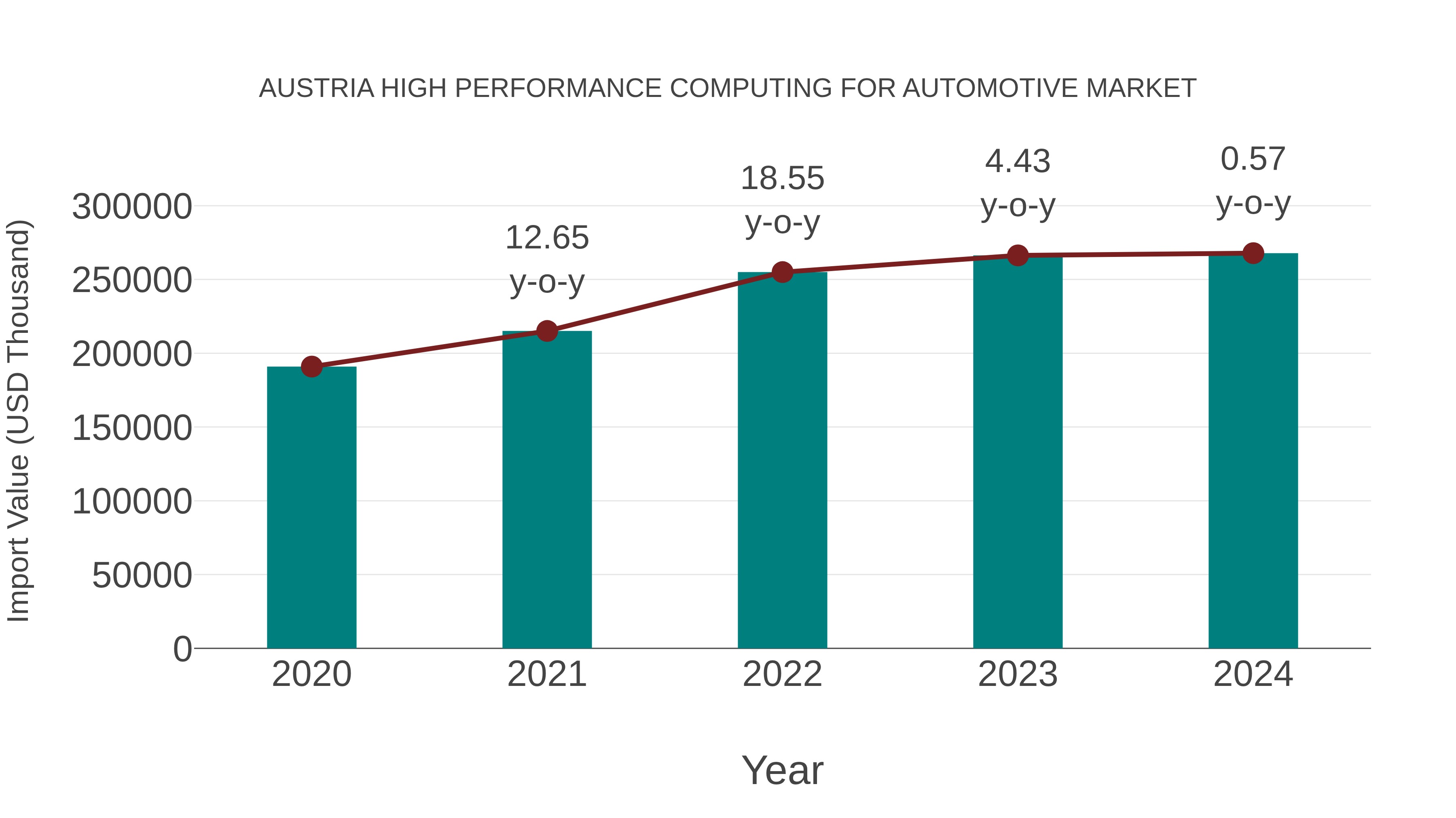  Austria High Performance Computing for Automotive Market: Import Trend Analysis