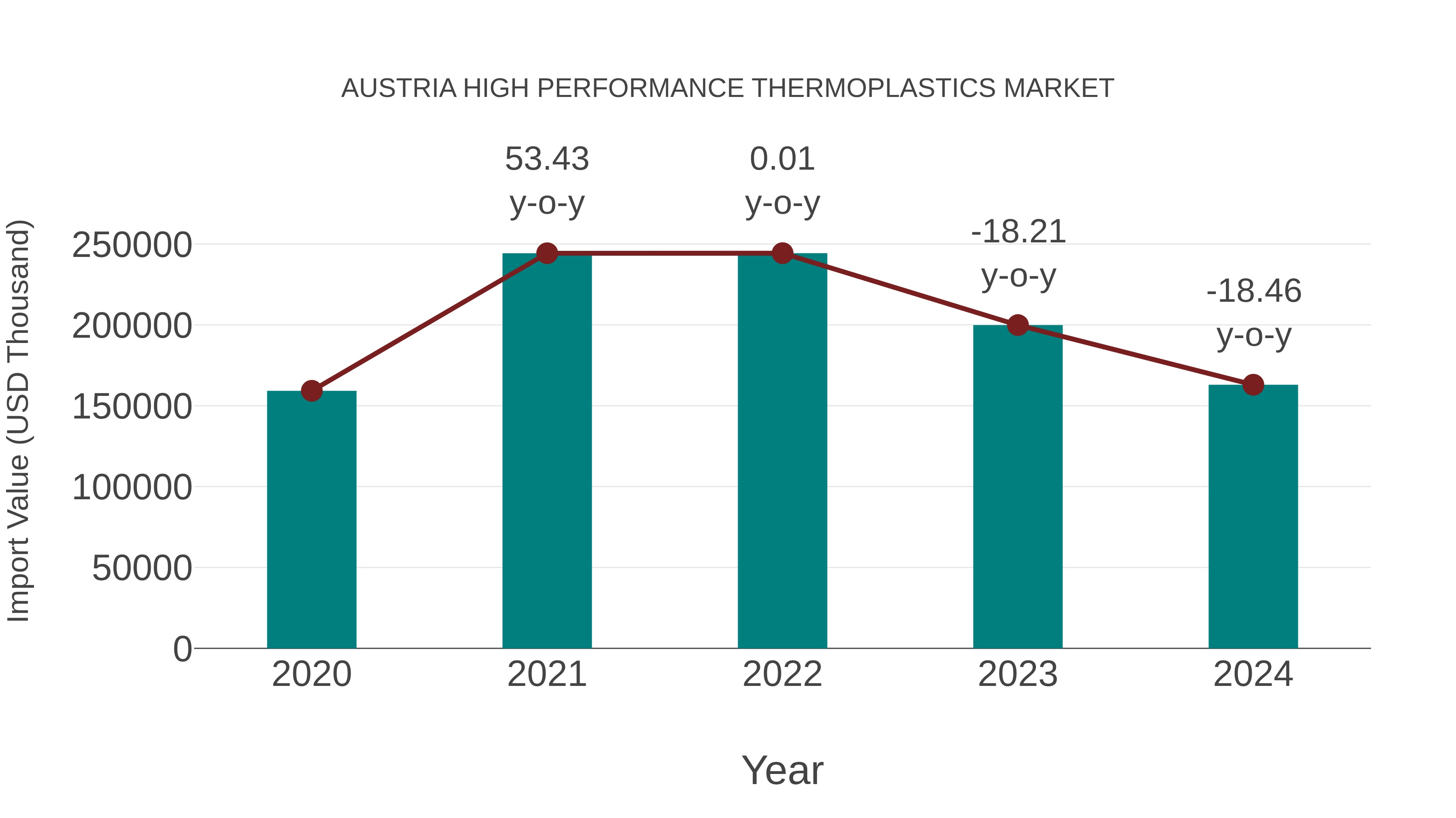  Austria High Performance Thermoplastics Market: Import Trend Analysis