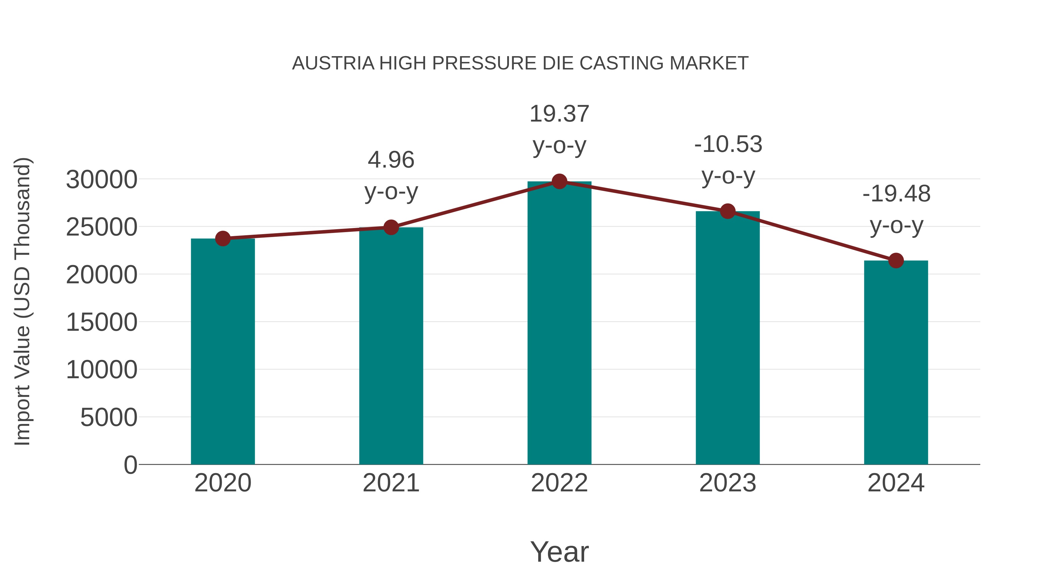  Austria High Pressure Die Casting Market: Import Trend Analysis