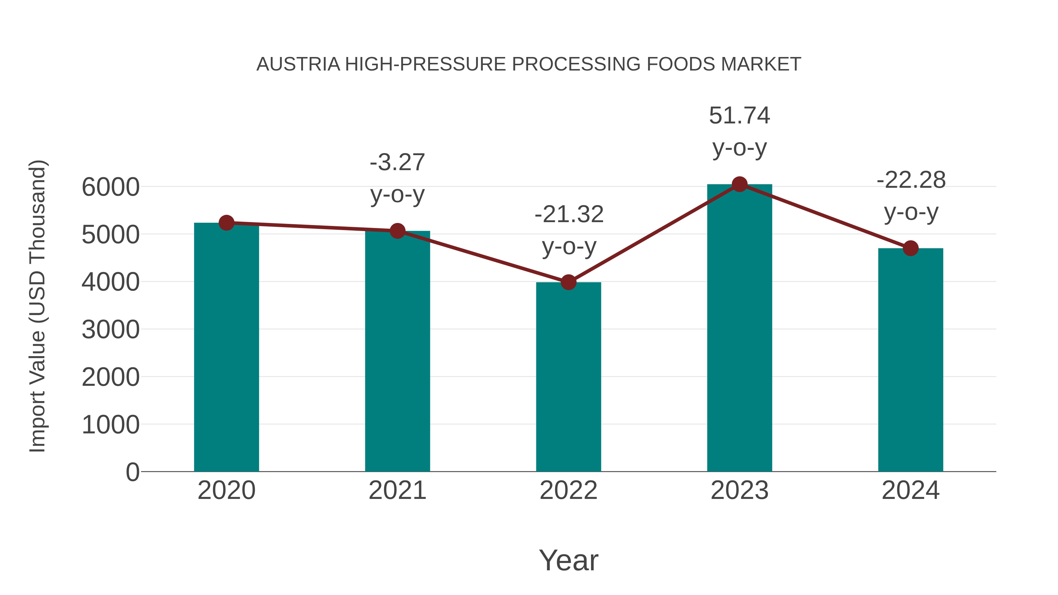  Austria High-pressure Processing Foods Market: Import Trend Analysis