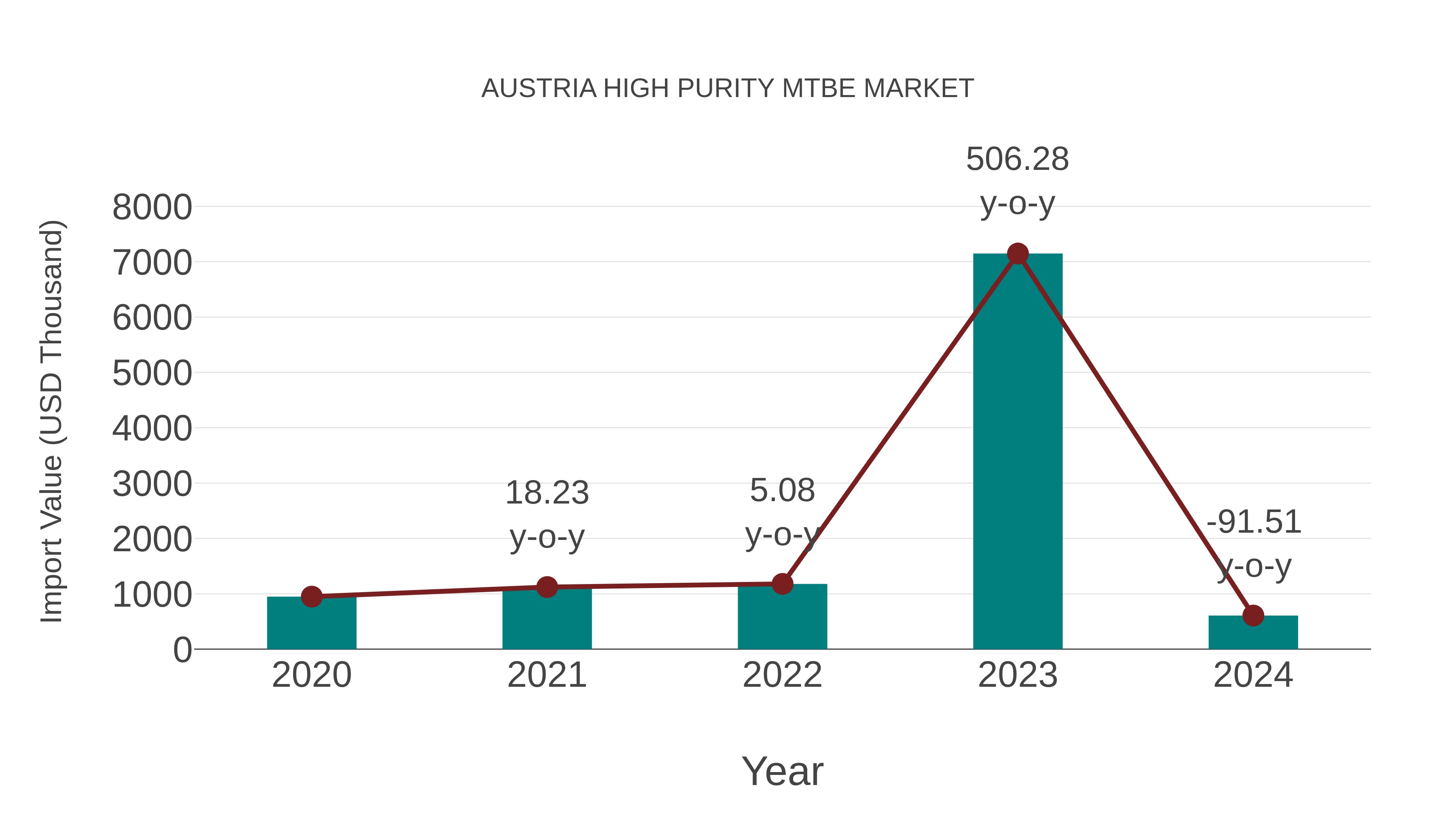  Austria High Purity Mtbe Market: Import Trend Analysis