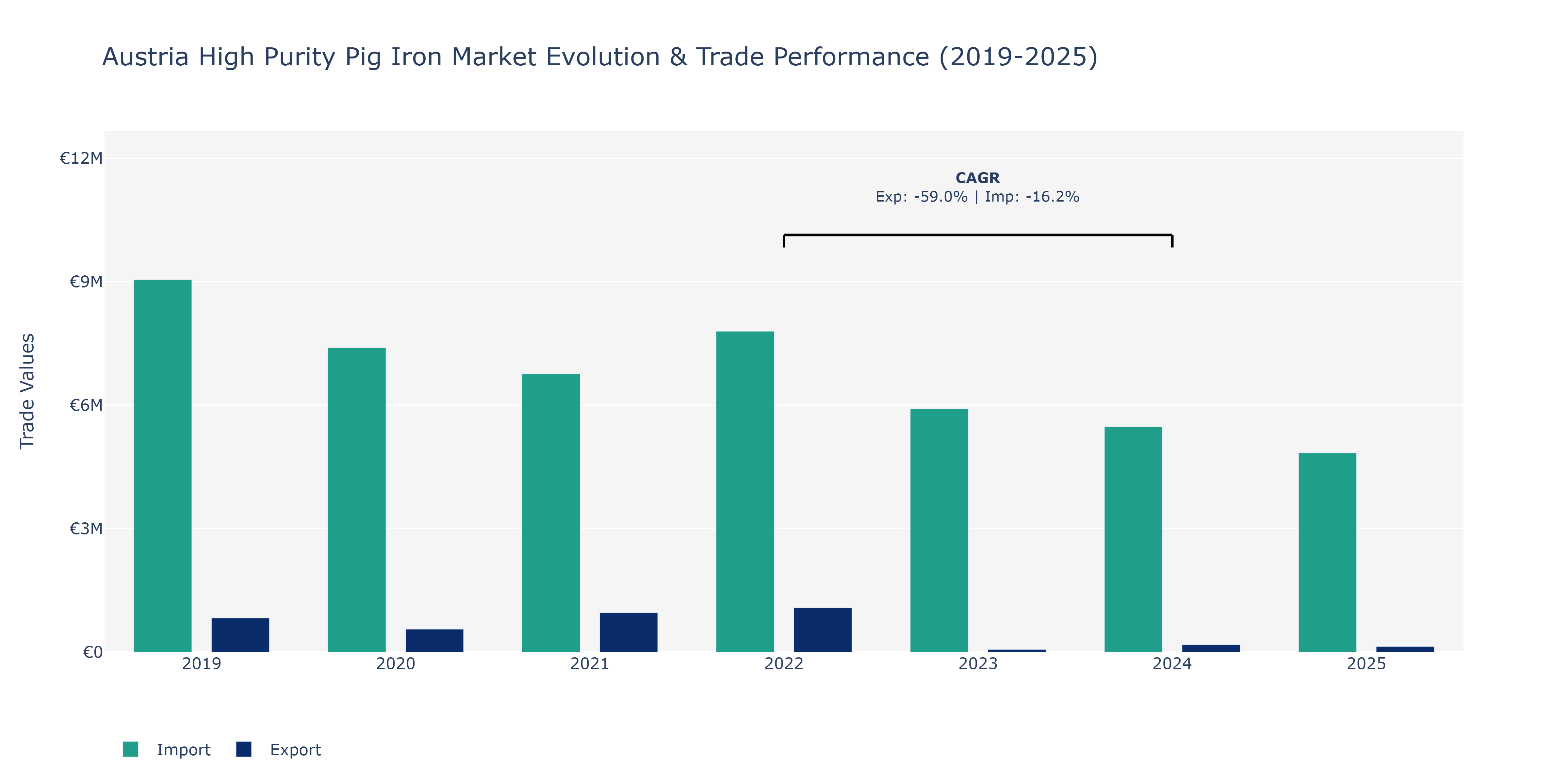 Austria High Purity Pig Iron Market: Production & Trade Performance (2019-2025)