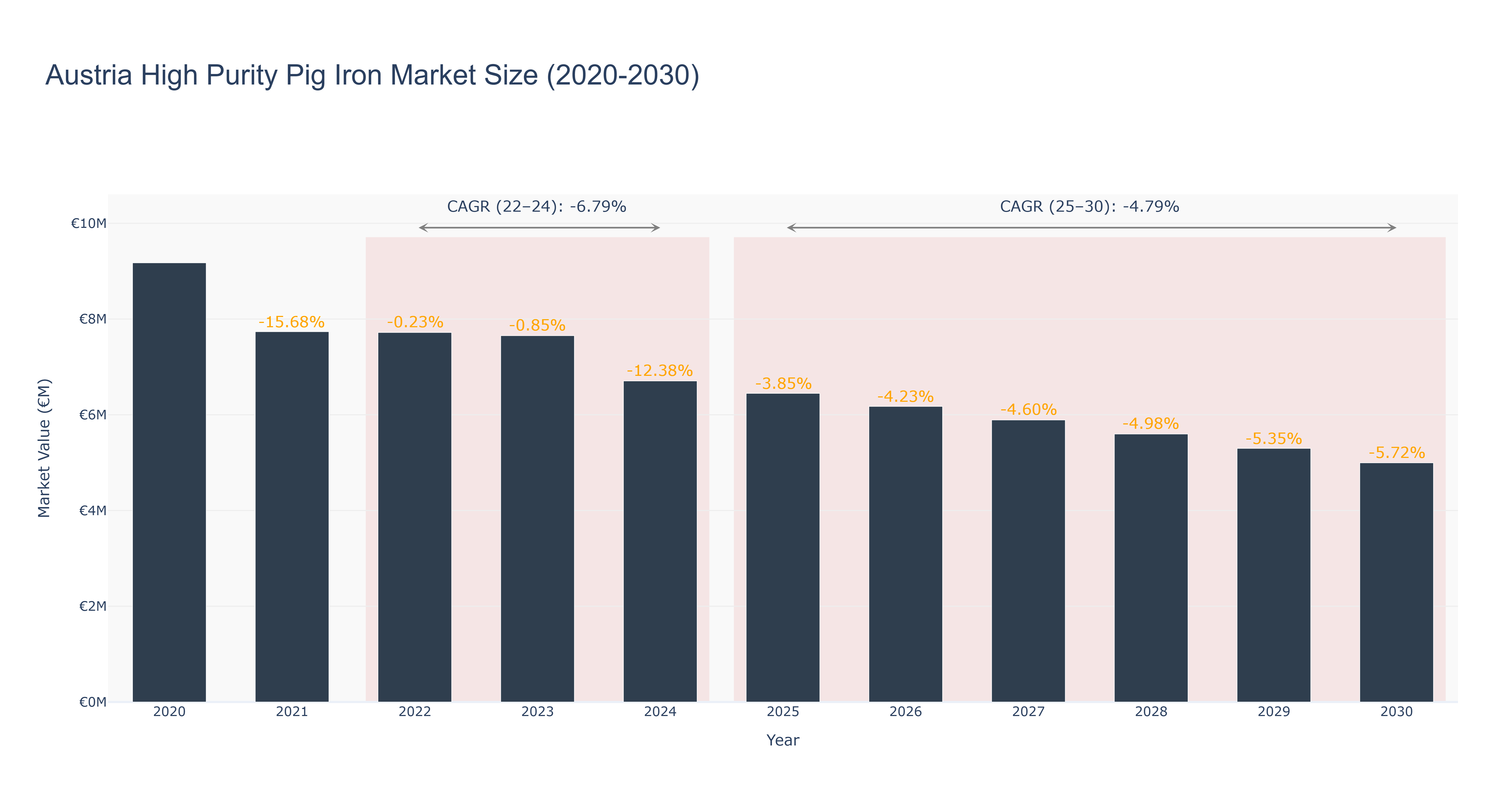 Austria High Purity Pig Iron Market Size (2020-2030)