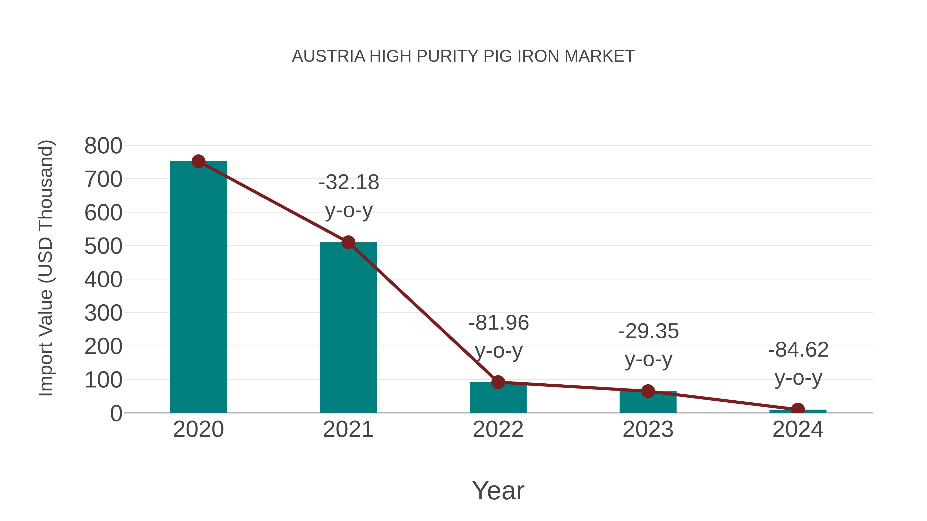  Austria High Purity Pig Iron Market: Import Trend Analysis