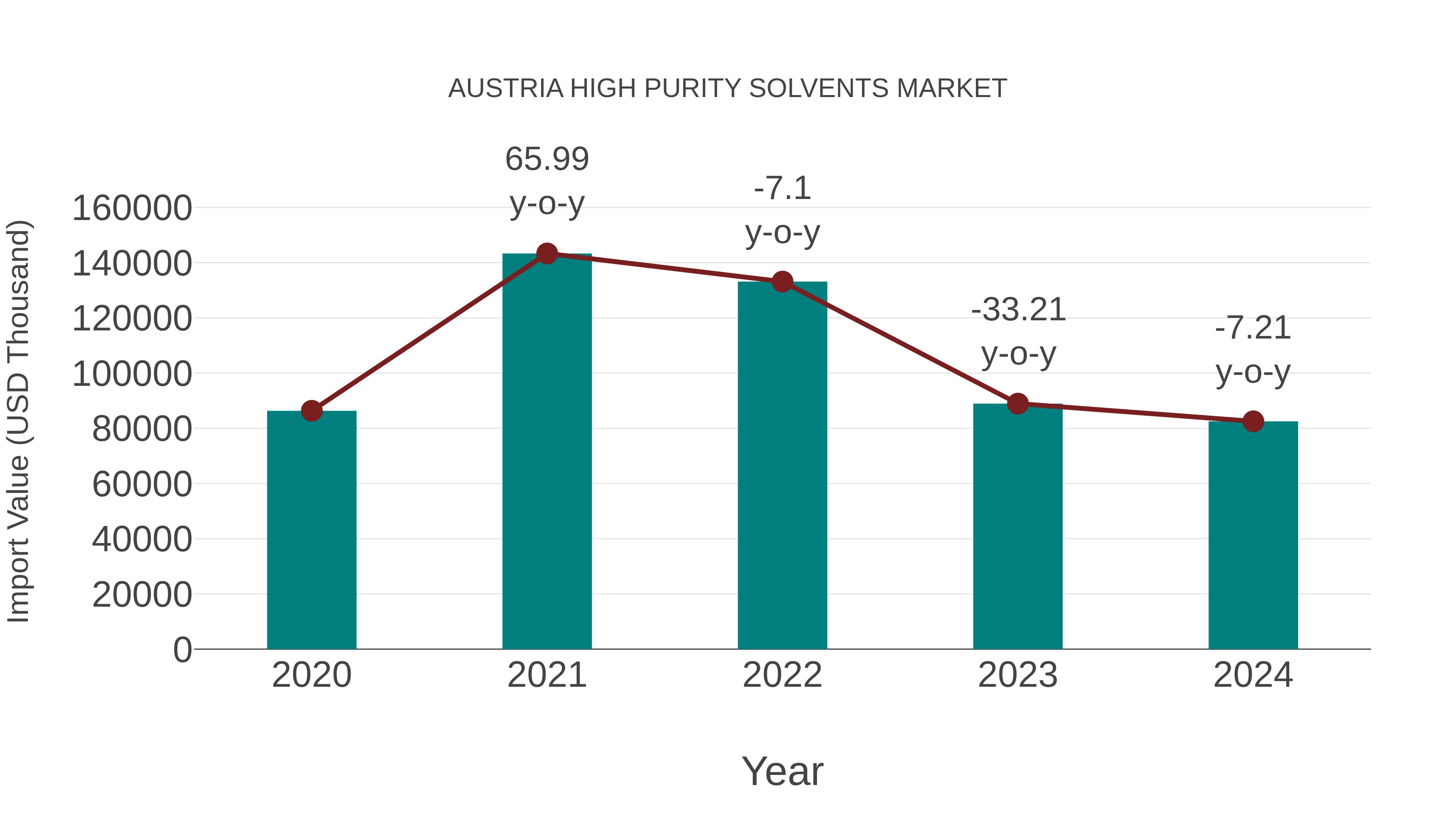 Austria High Purity Solvents Market: Import Trend Analysis