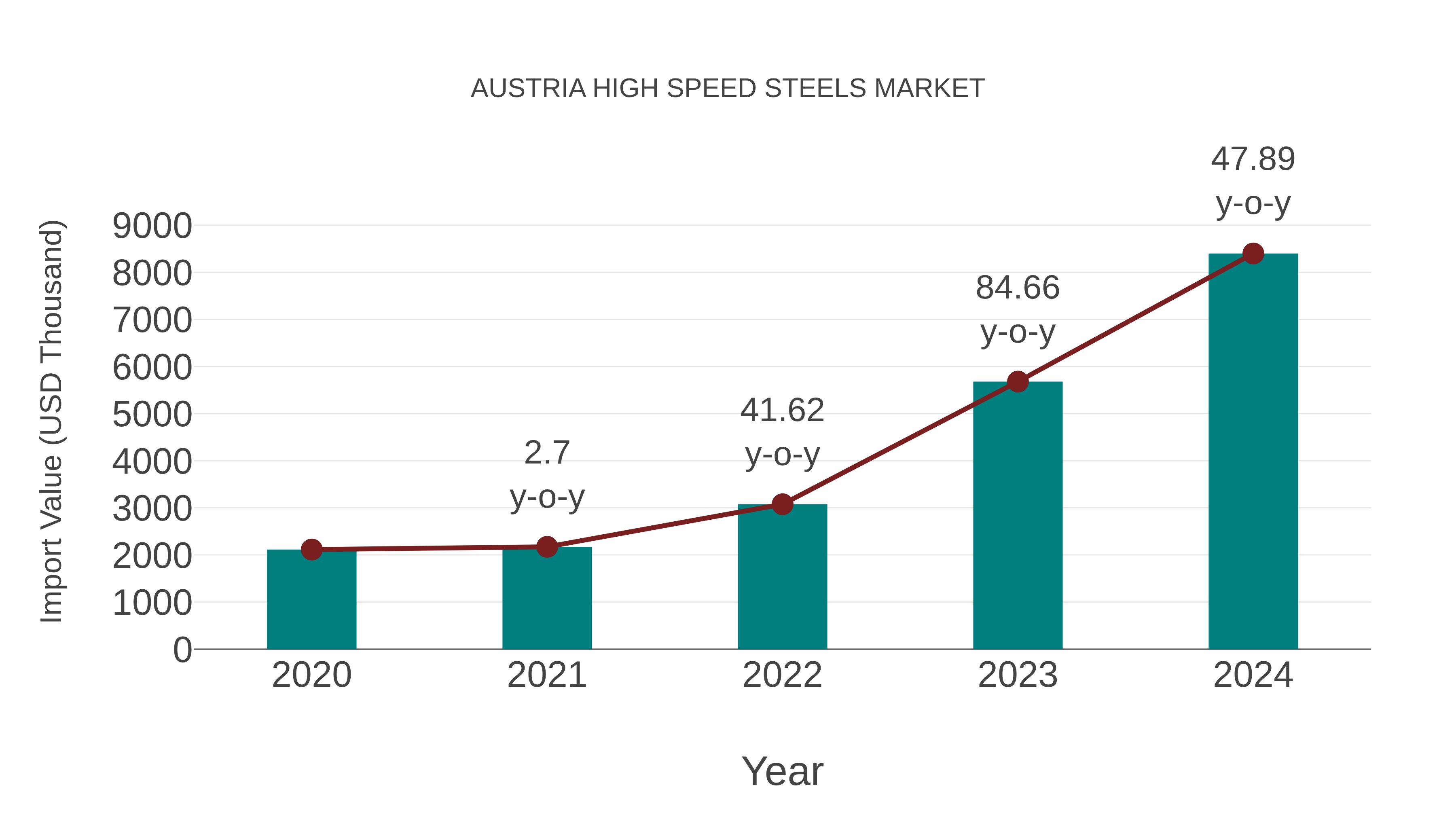  Austria High Speed Steels Market: Import Trend Analysis
