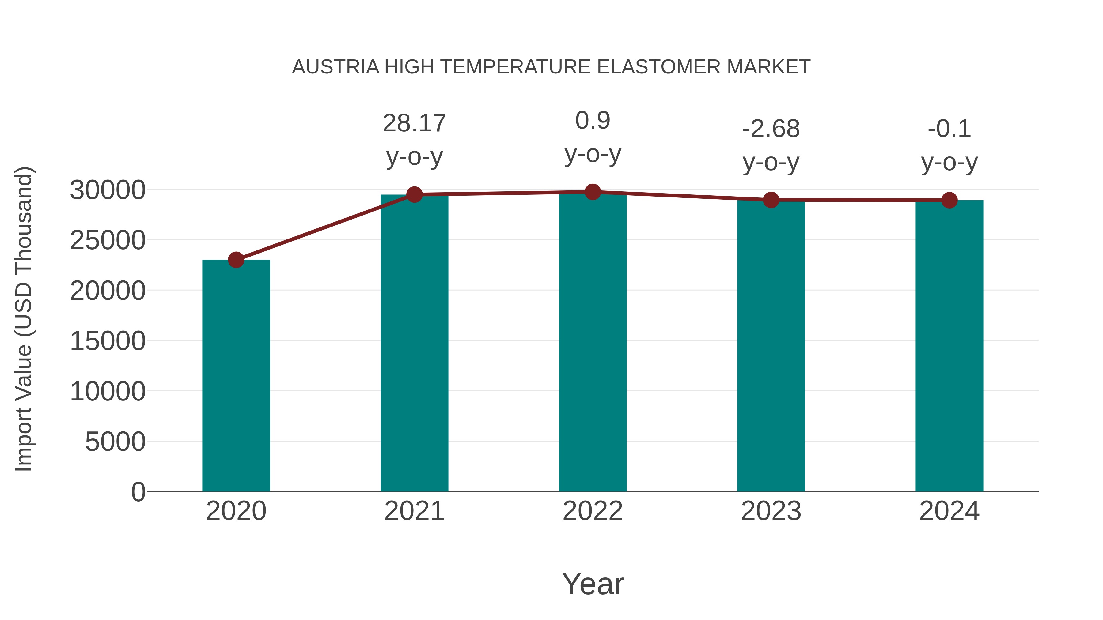  Austria High Temperature Elastomer Market: Import Trend Analysis