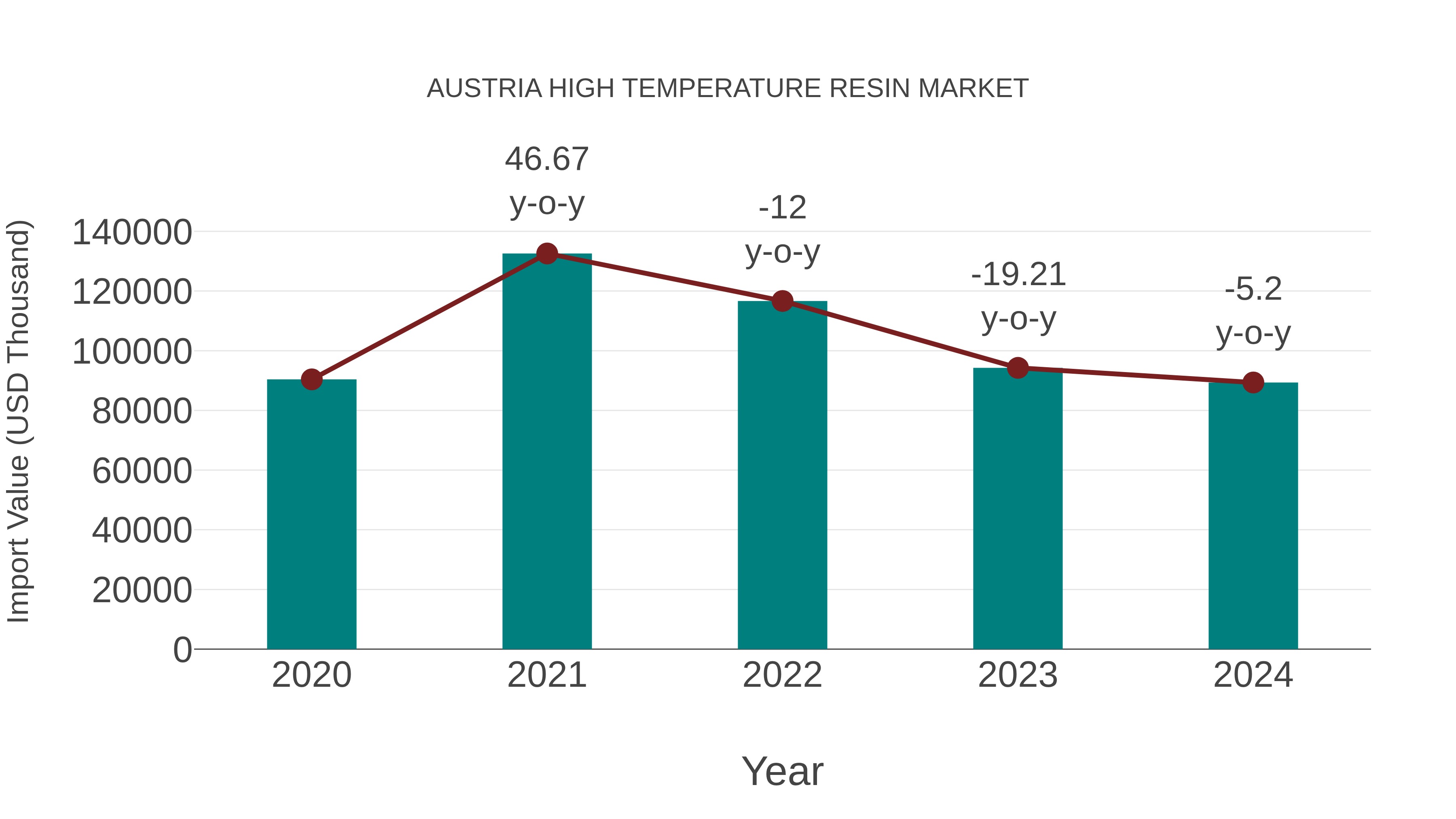 Austria High Temperature Resin Market: Import Trend Analysis