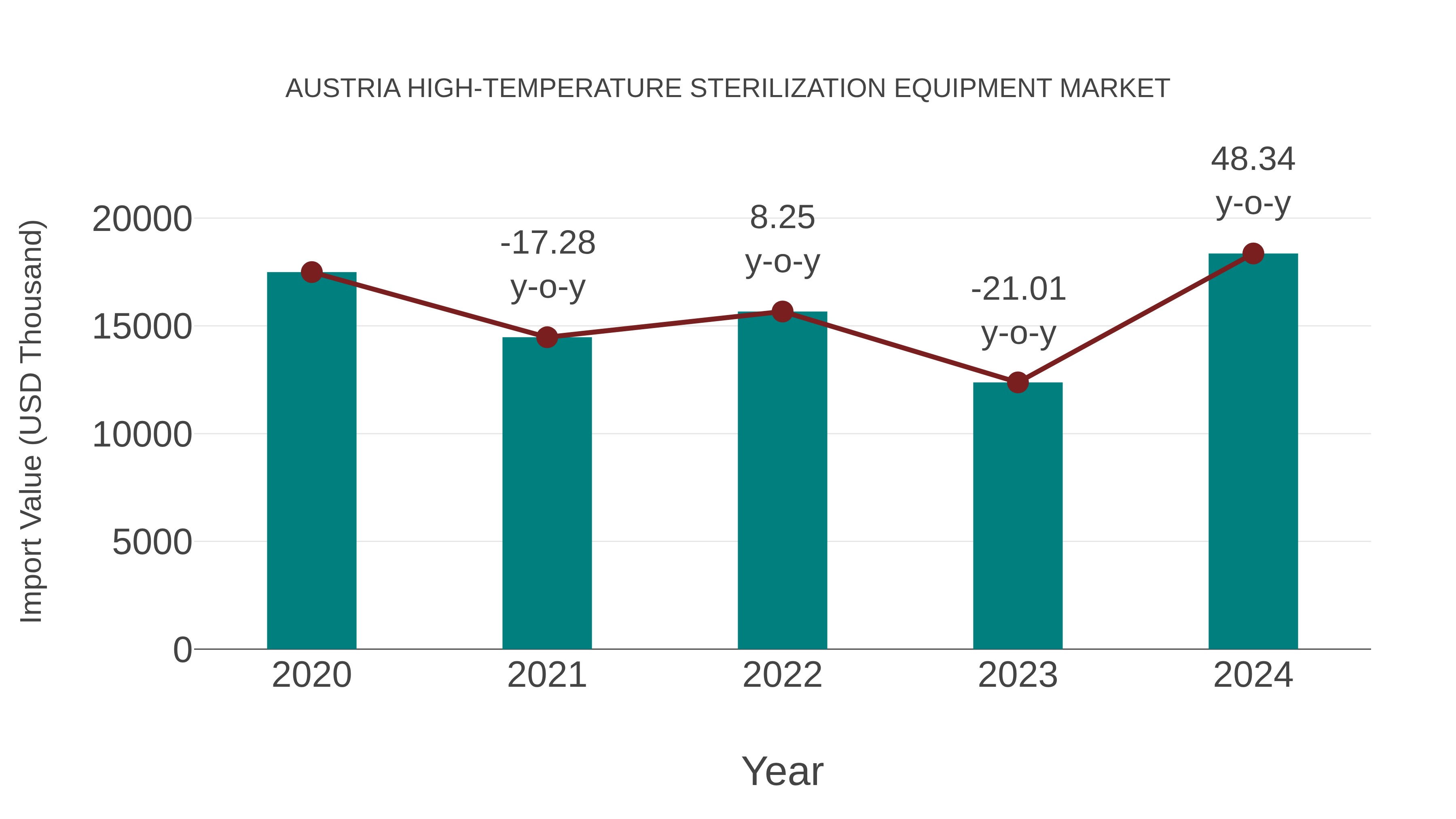 Austria High-temperature Sterilization Equipment Market: Import Trend Analysis